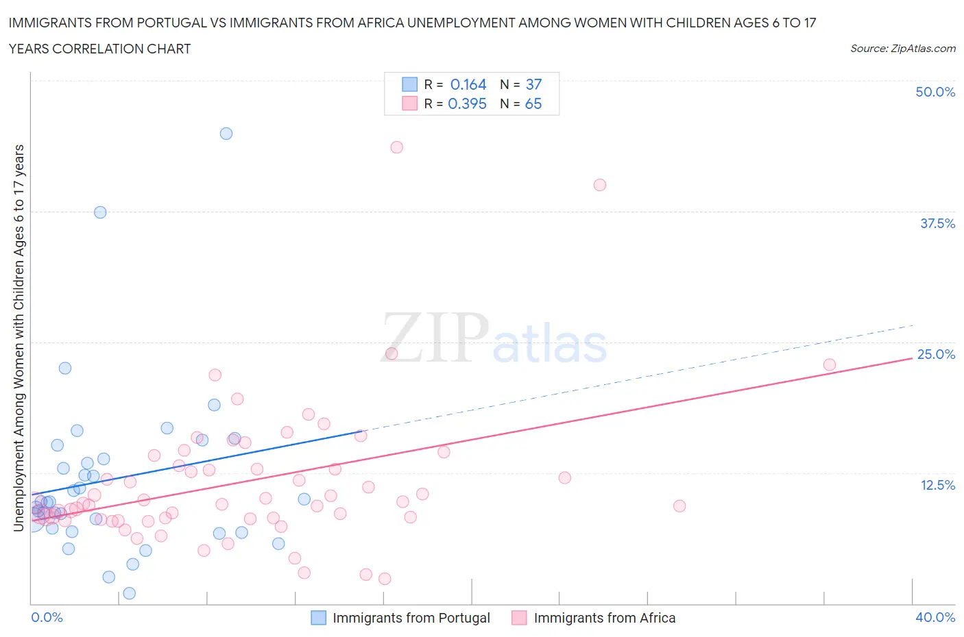 Immigrants from Portugal vs Immigrants from Africa Unemployment Among Women with Children Ages 6 to 17 years