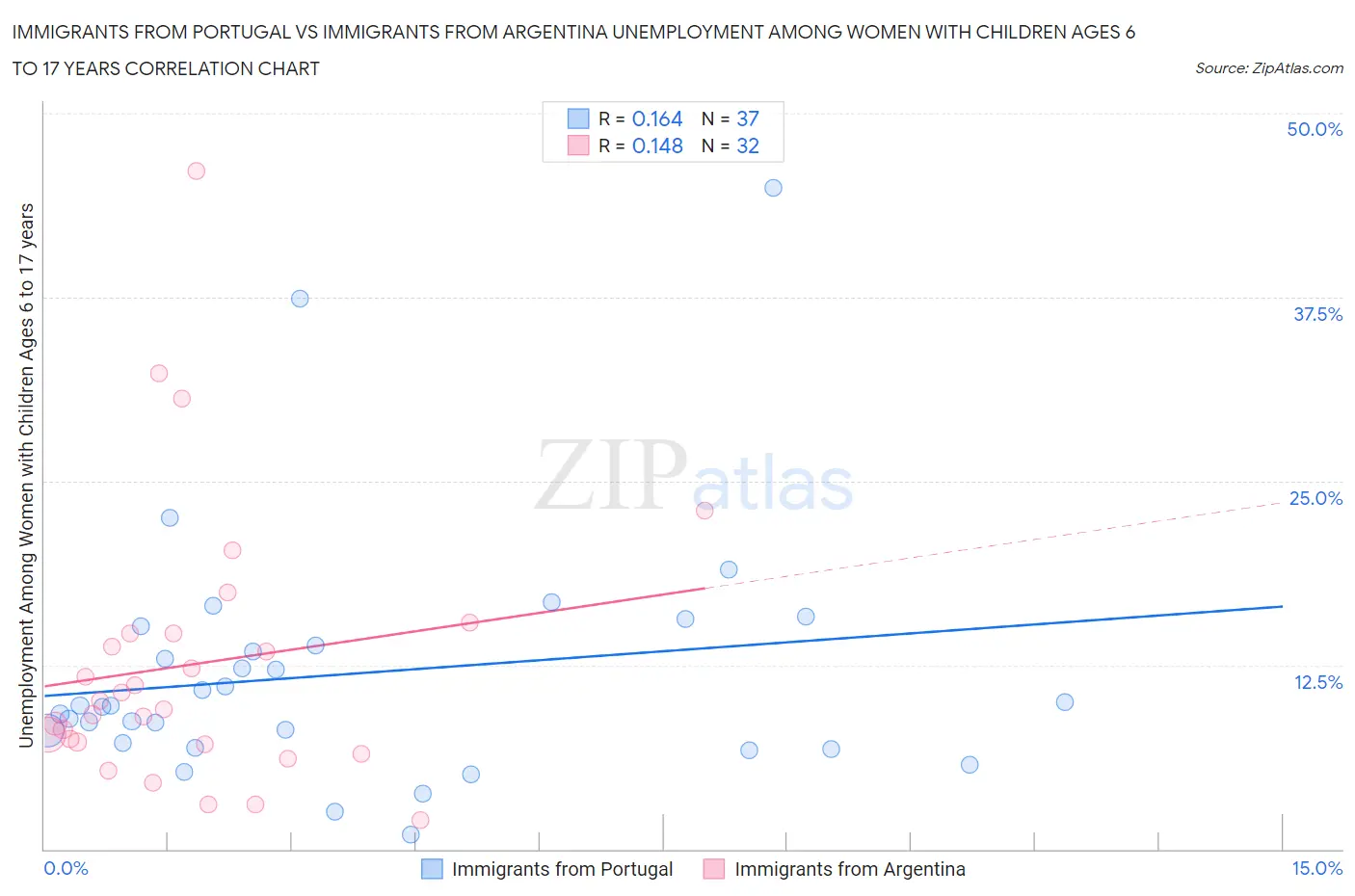 Immigrants from Portugal vs Immigrants from Argentina Unemployment Among Women with Children Ages 6 to 17 years