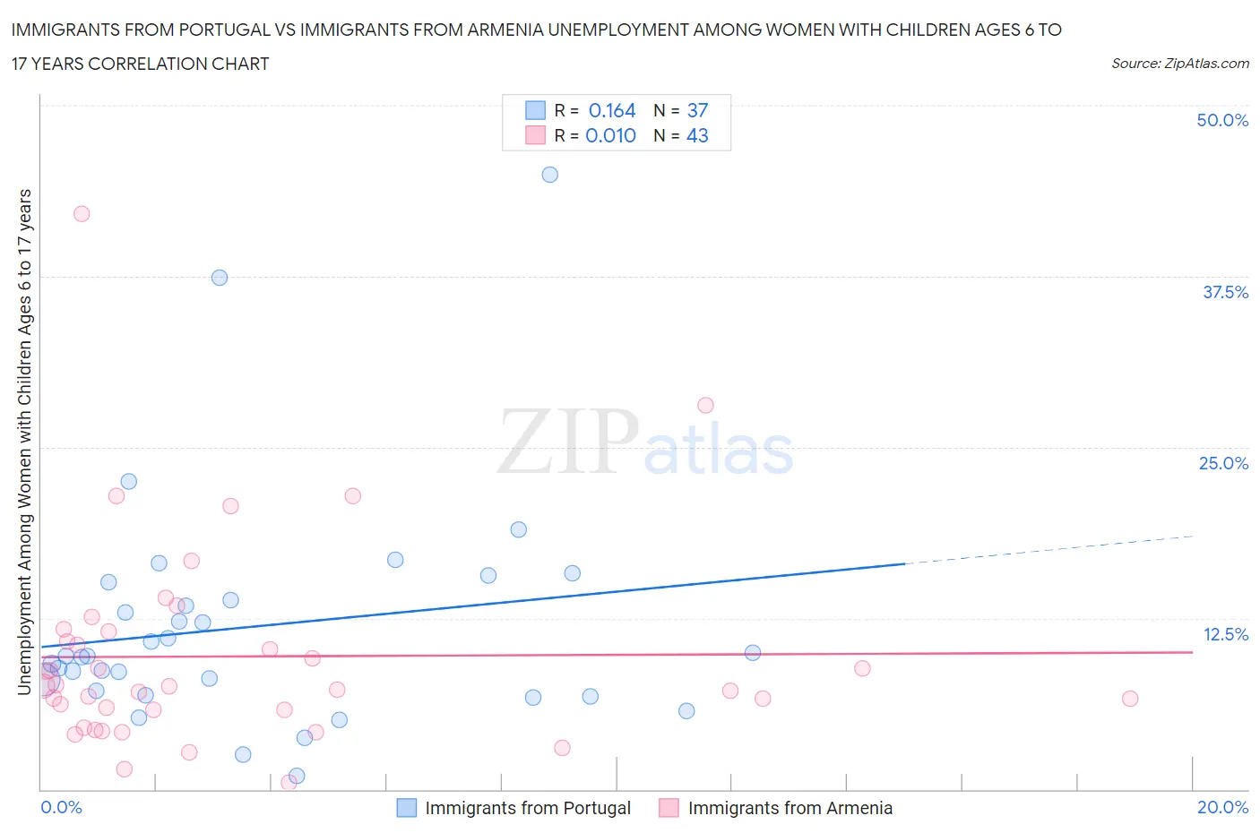 Immigrants from Portugal vs Immigrants from Armenia Unemployment Among Women with Children Ages 6 to 17 years