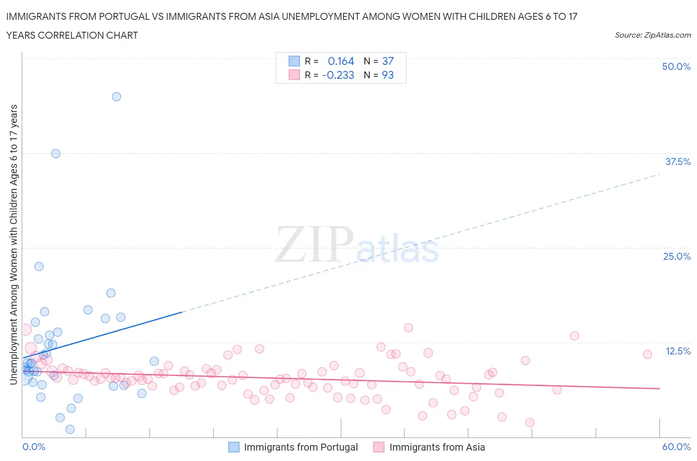 Immigrants from Portugal vs Immigrants from Asia Unemployment Among Women with Children Ages 6 to 17 years