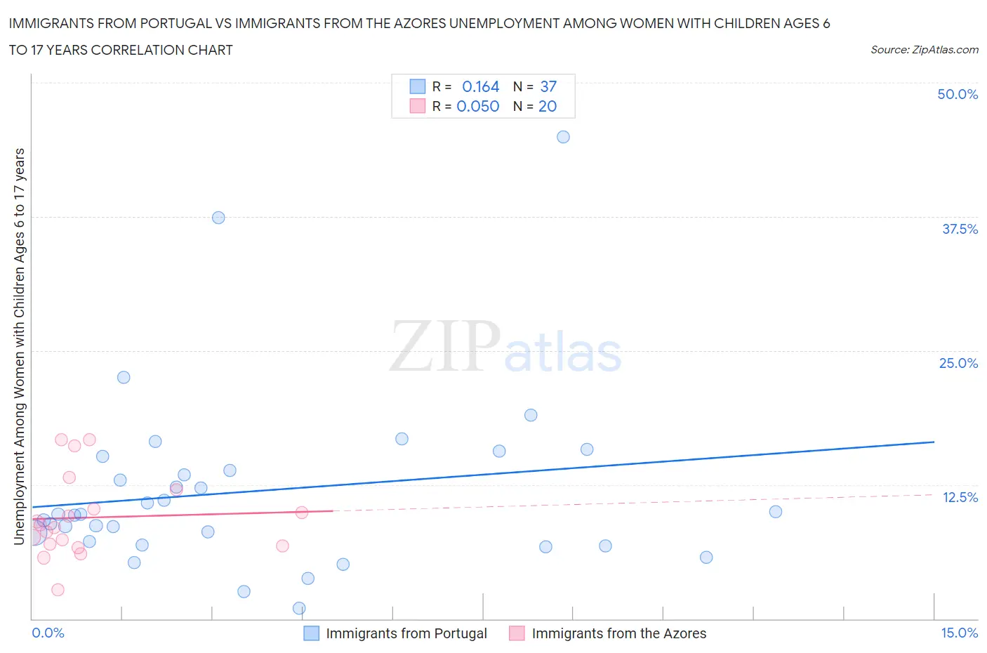 Immigrants from Portugal vs Immigrants from the Azores Unemployment Among Women with Children Ages 6 to 17 years
