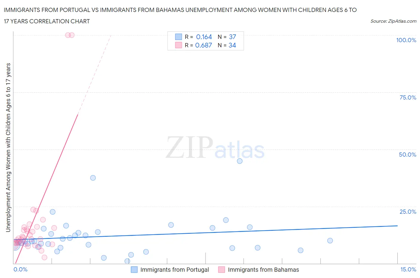 Immigrants from Portugal vs Immigrants from Bahamas Unemployment Among Women with Children Ages 6 to 17 years