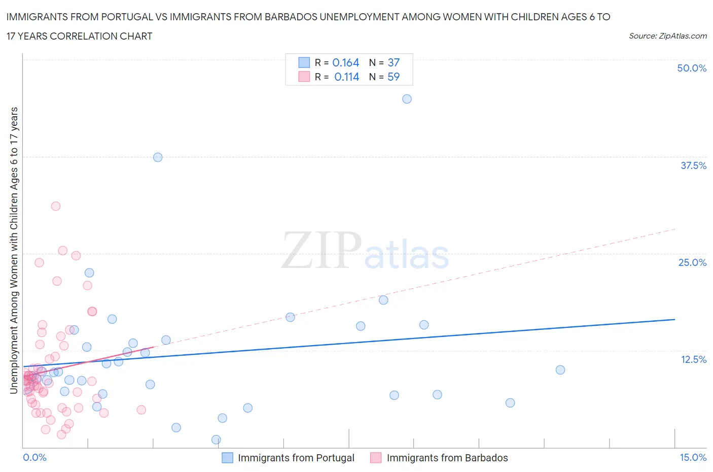 Immigrants from Portugal vs Immigrants from Barbados Unemployment Among Women with Children Ages 6 to 17 years