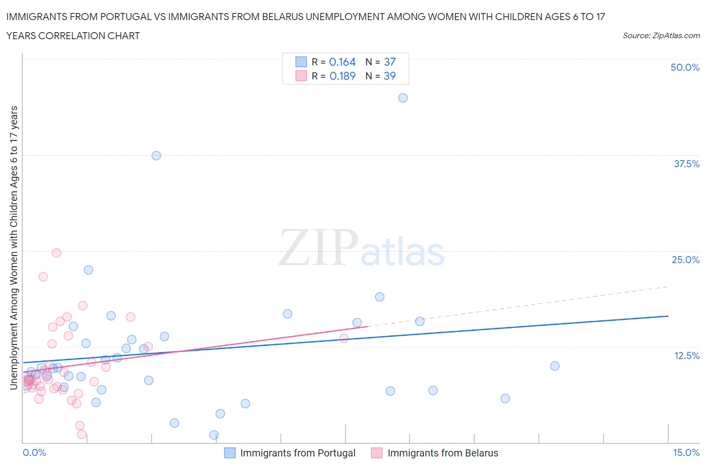 Immigrants from Portugal vs Immigrants from Belarus Unemployment Among Women with Children Ages 6 to 17 years