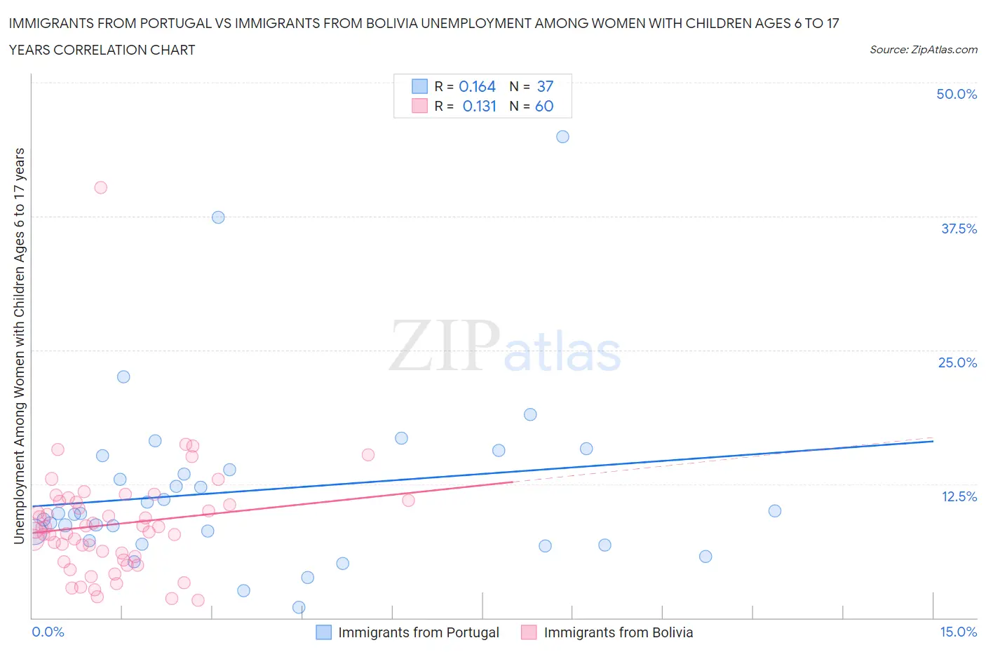 Immigrants from Portugal vs Immigrants from Bolivia Unemployment Among Women with Children Ages 6 to 17 years