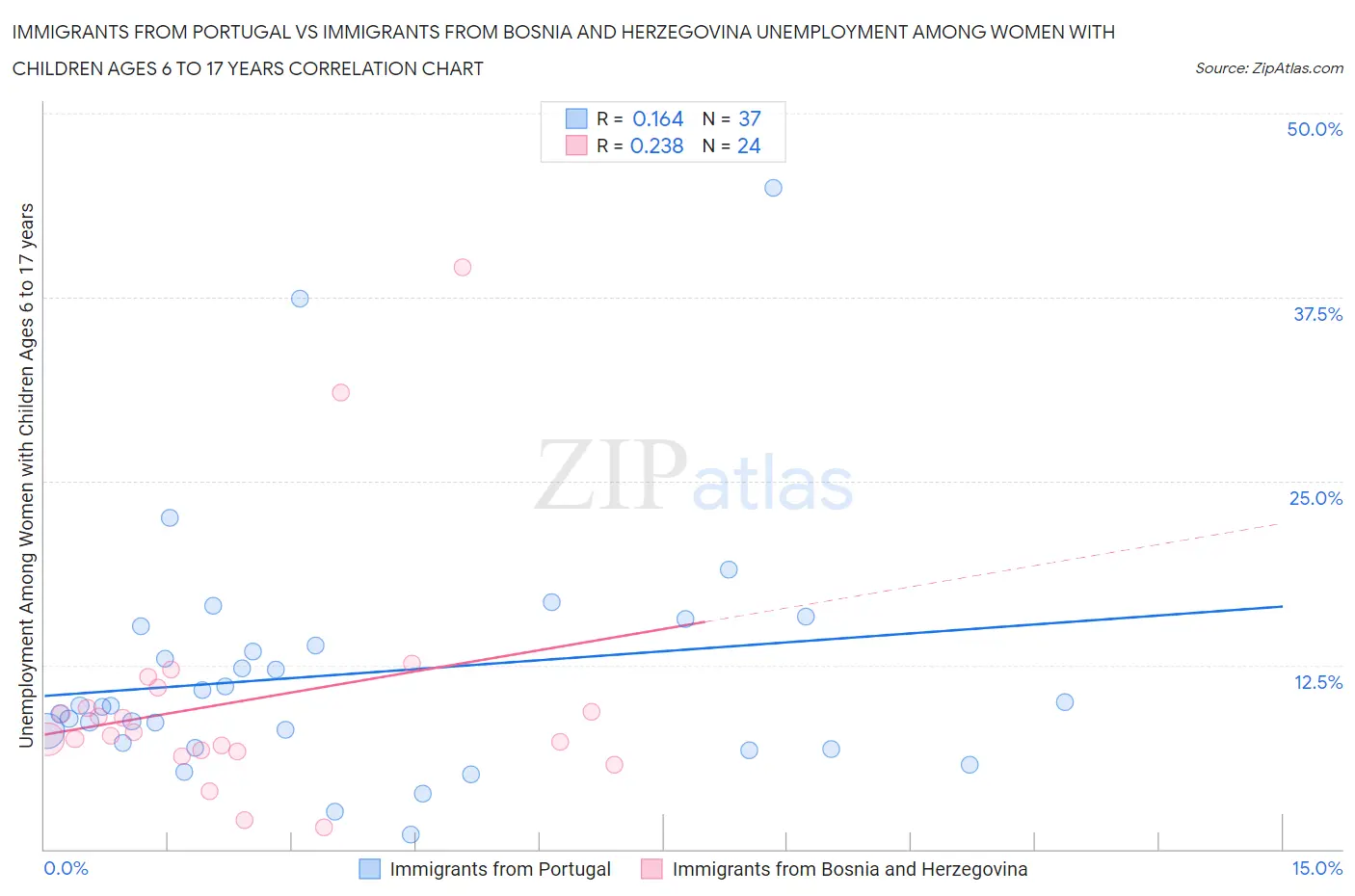 Immigrants from Portugal vs Immigrants from Bosnia and Herzegovina Unemployment Among Women with Children Ages 6 to 17 years