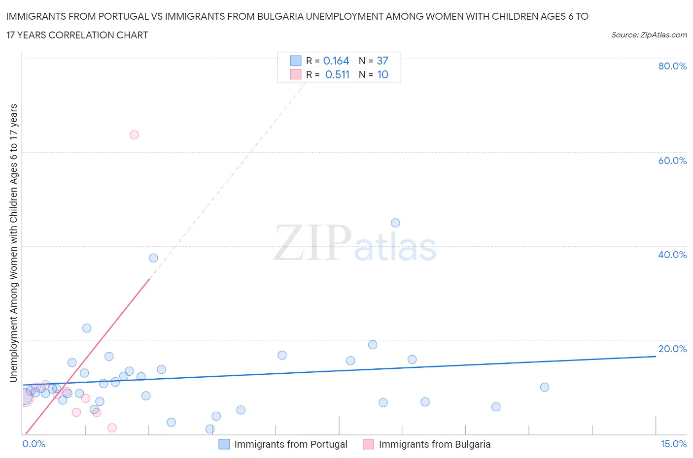 Immigrants from Portugal vs Immigrants from Bulgaria Unemployment Among Women with Children Ages 6 to 17 years