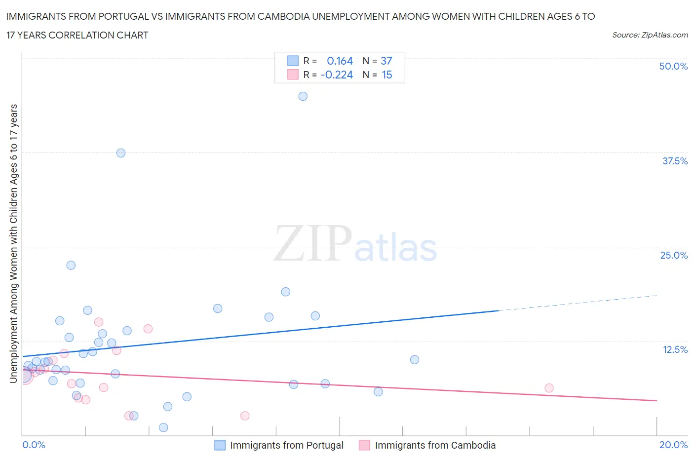 Immigrants from Portugal vs Immigrants from Cambodia Unemployment Among Women with Children Ages 6 to 17 years