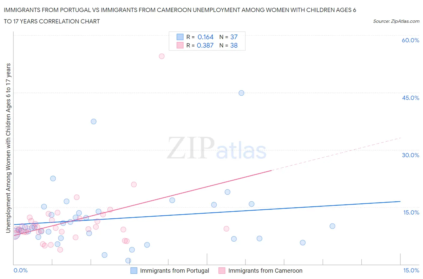 Immigrants from Portugal vs Immigrants from Cameroon Unemployment Among Women with Children Ages 6 to 17 years