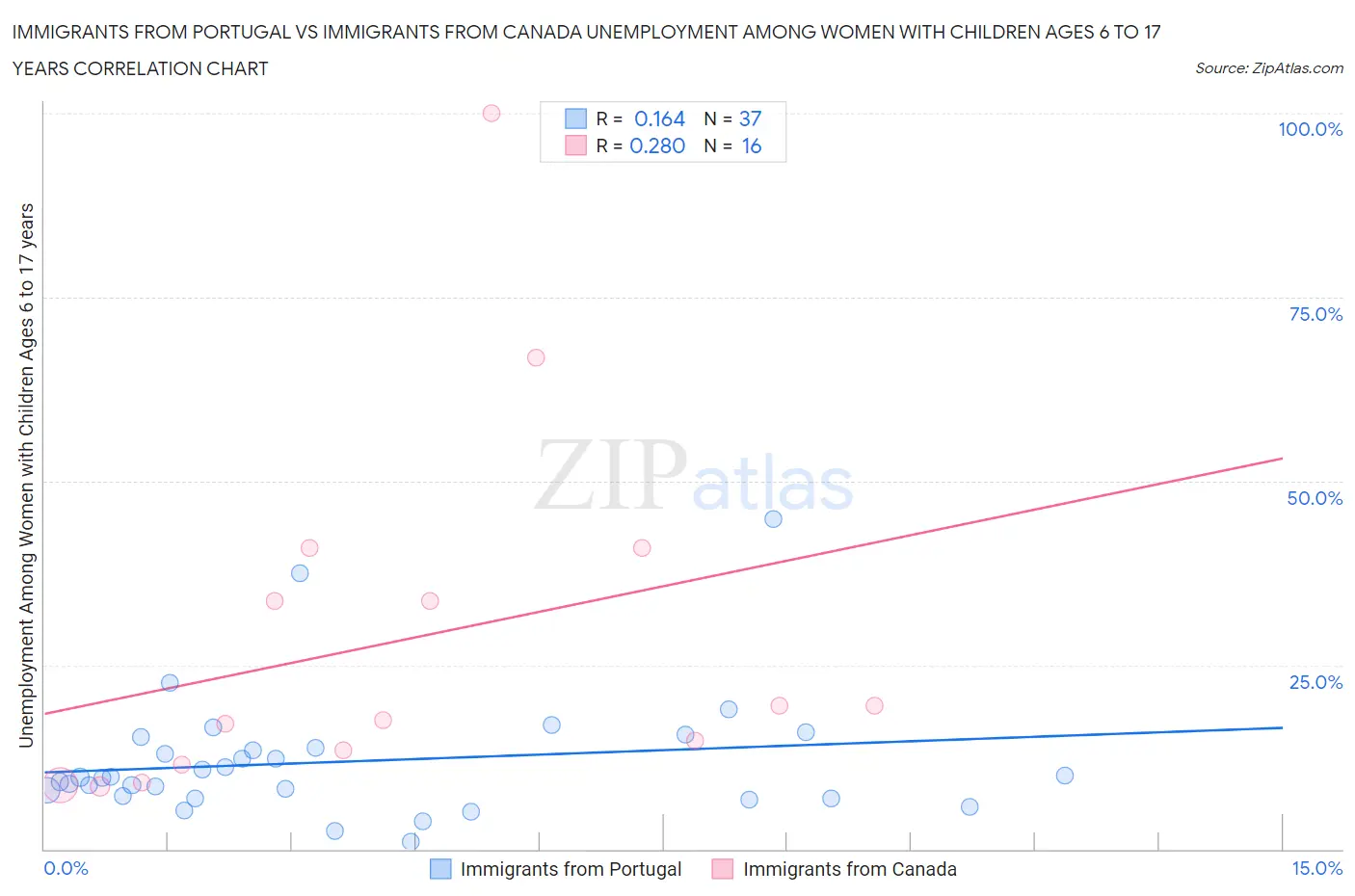 Immigrants from Portugal vs Immigrants from Canada Unemployment Among Women with Children Ages 6 to 17 years