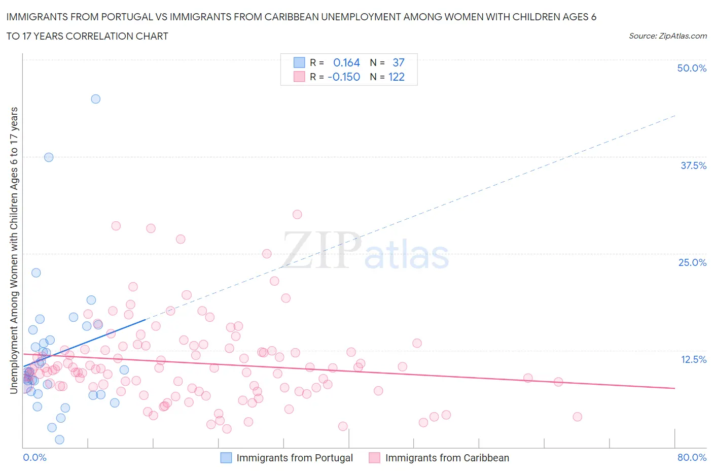 Immigrants from Portugal vs Immigrants from Caribbean Unemployment Among Women with Children Ages 6 to 17 years