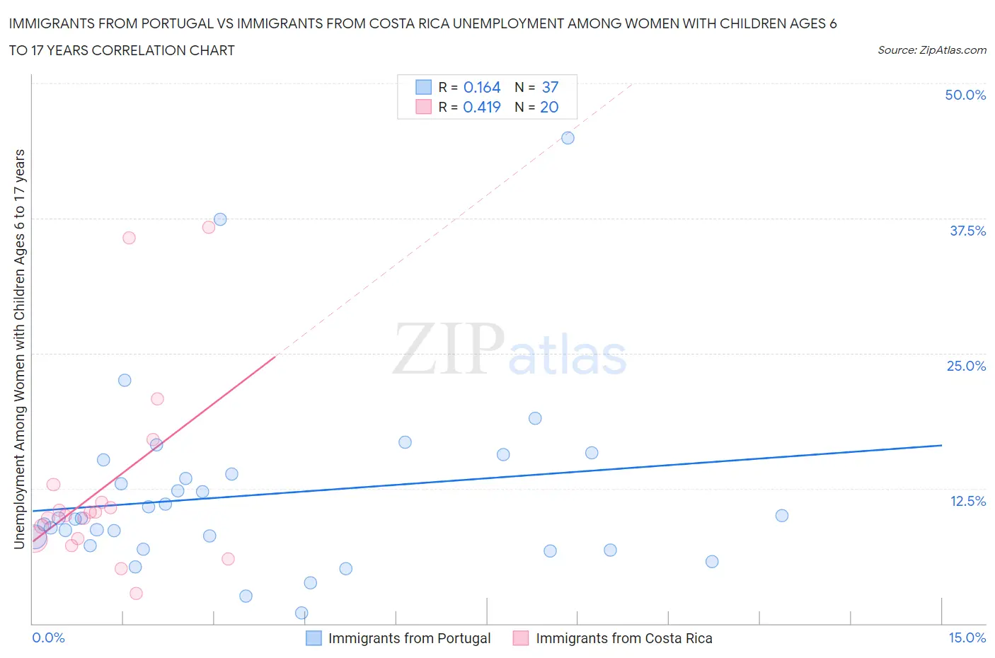 Immigrants from Portugal vs Immigrants from Costa Rica Unemployment Among Women with Children Ages 6 to 17 years