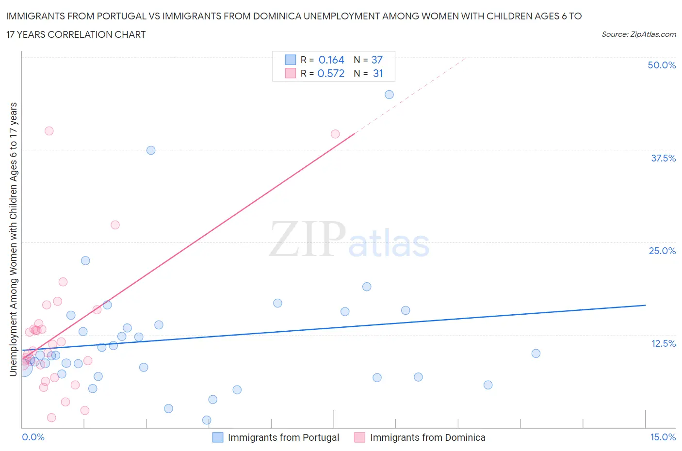 Immigrants from Portugal vs Immigrants from Dominica Unemployment Among Women with Children Ages 6 to 17 years
