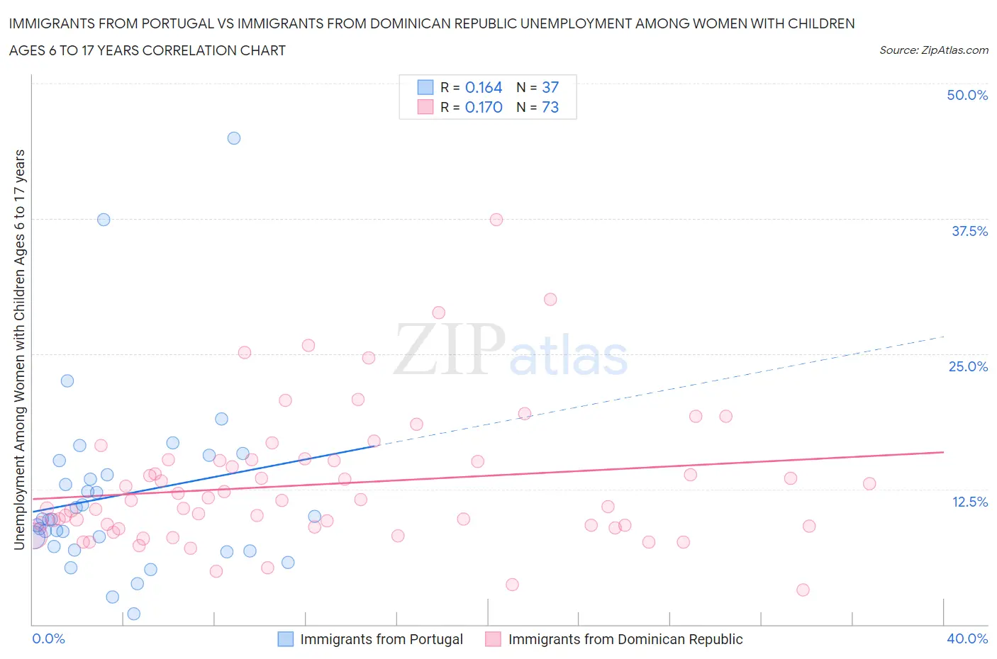 Immigrants from Portugal vs Immigrants from Dominican Republic Unemployment Among Women with Children Ages 6 to 17 years