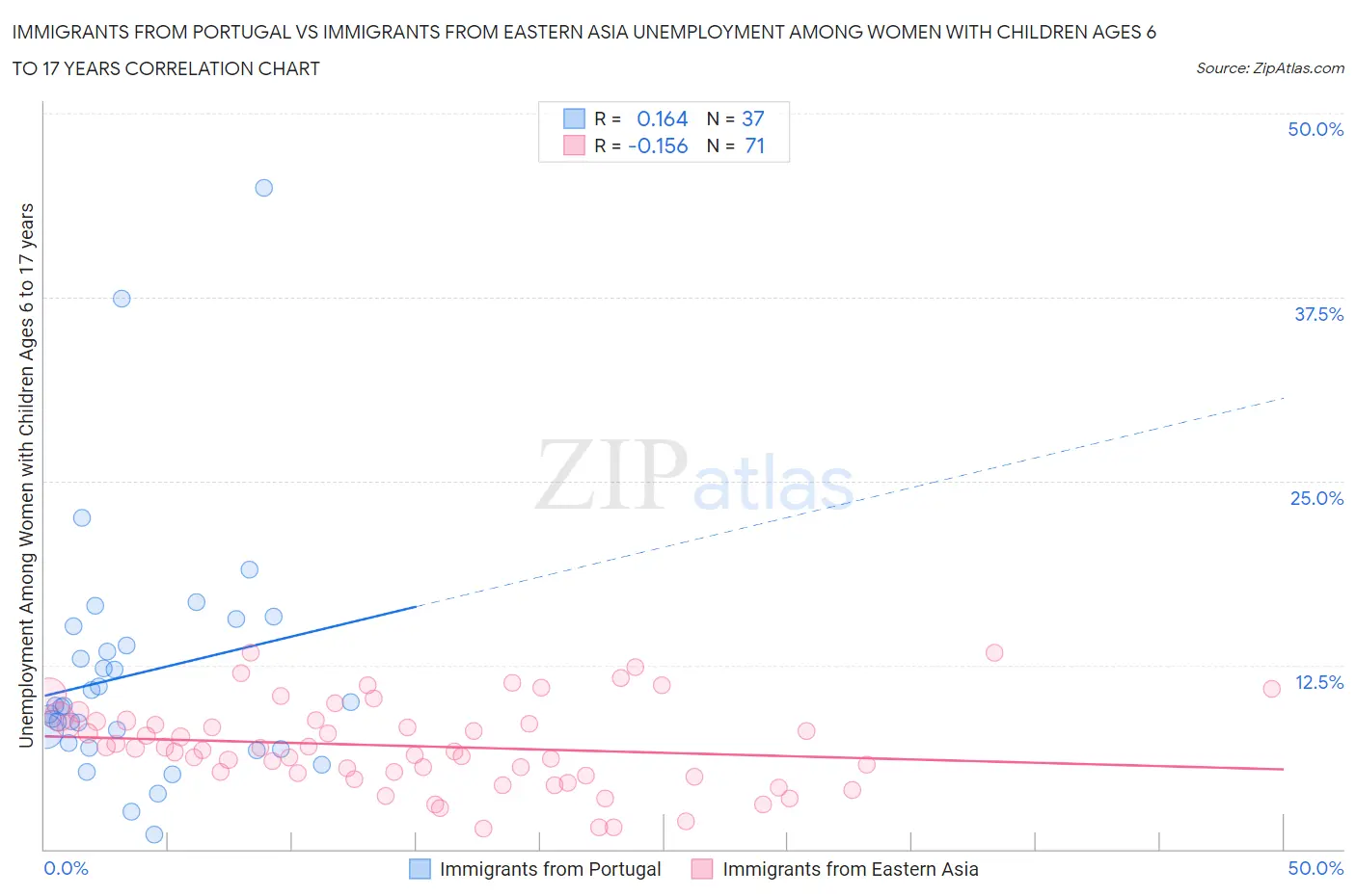 Immigrants from Portugal vs Immigrants from Eastern Asia Unemployment Among Women with Children Ages 6 to 17 years