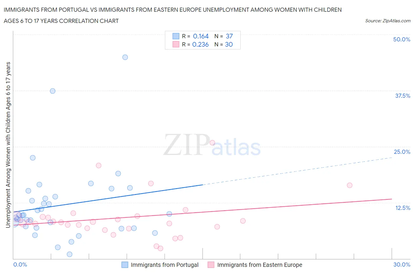 Immigrants from Portugal vs Immigrants from Eastern Europe Unemployment Among Women with Children Ages 6 to 17 years