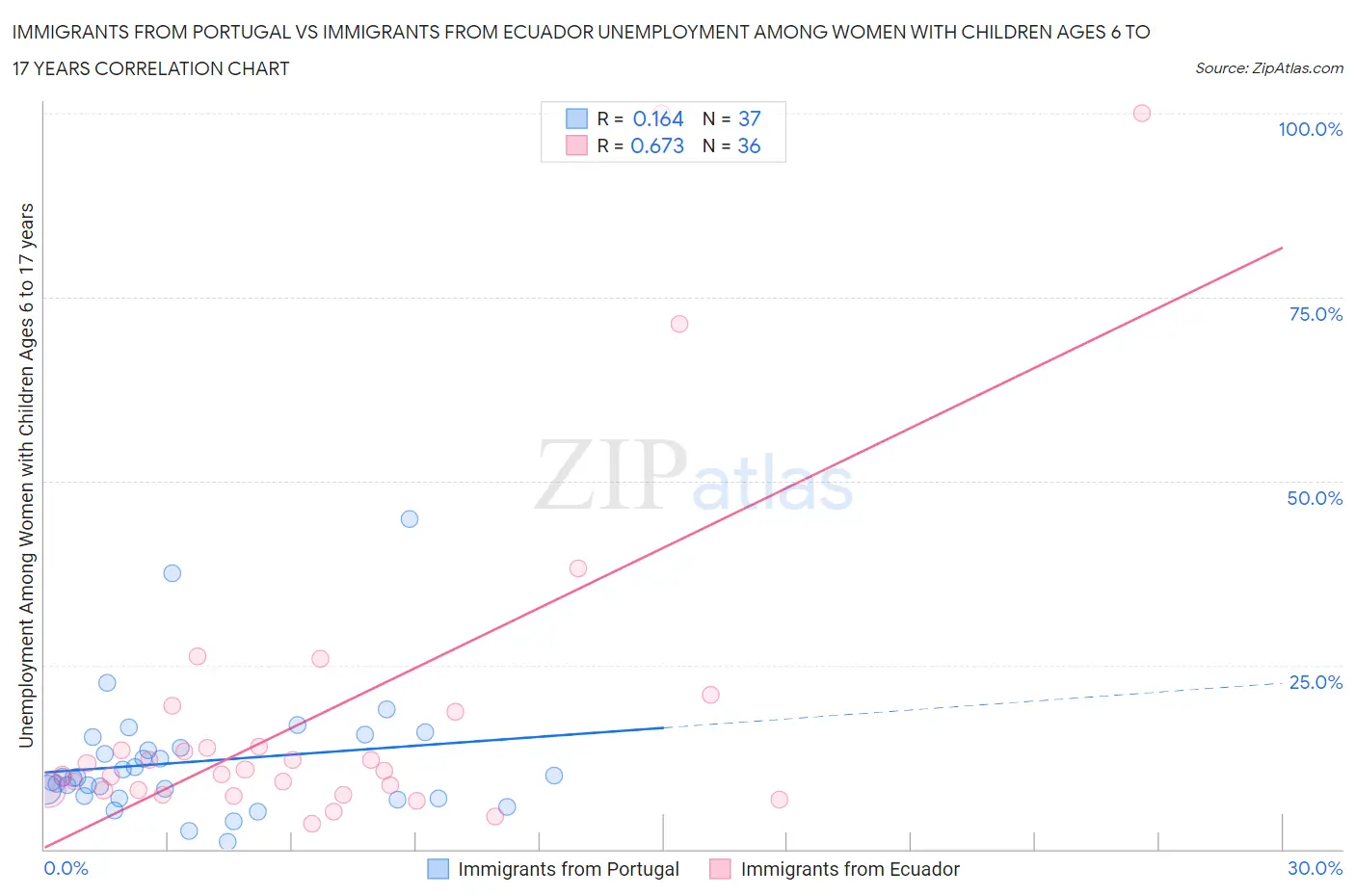 Immigrants from Portugal vs Immigrants from Ecuador Unemployment Among Women with Children Ages 6 to 17 years
