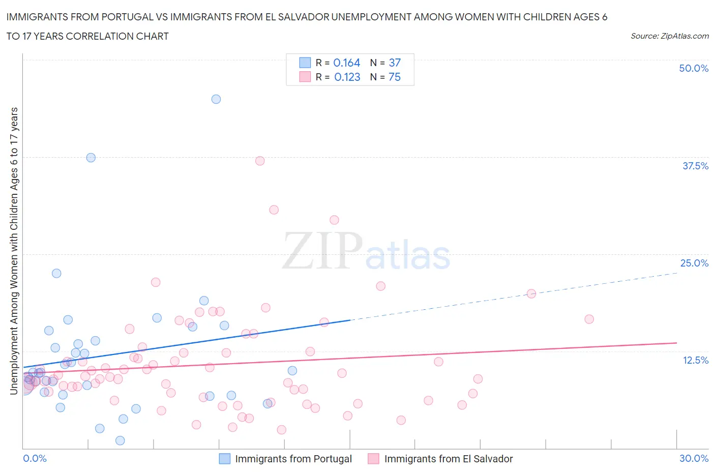 Immigrants from Portugal vs Immigrants from El Salvador Unemployment Among Women with Children Ages 6 to 17 years