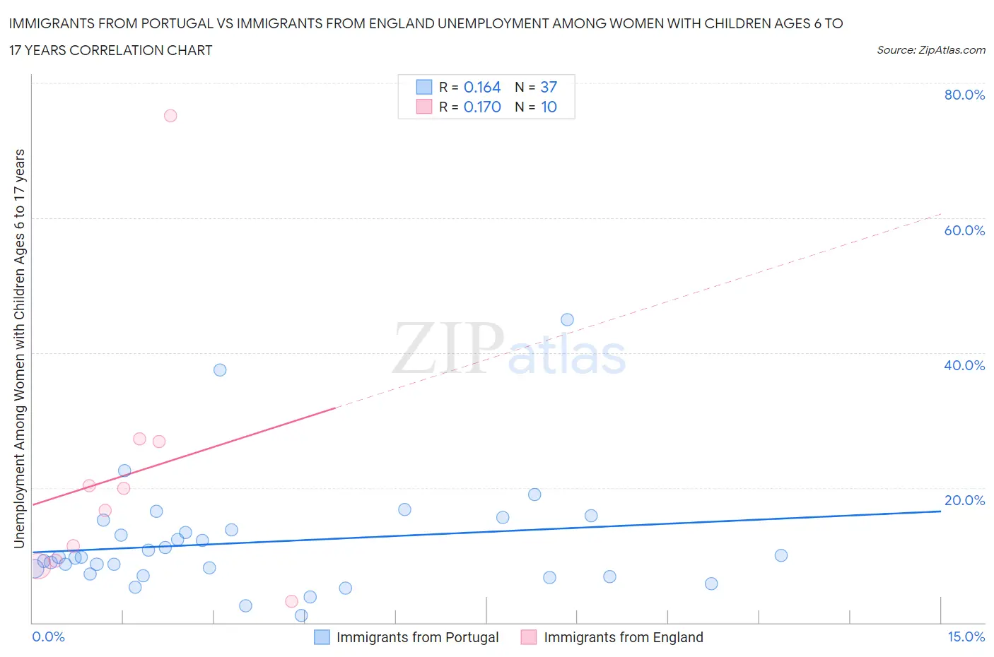 Immigrants from Portugal vs Immigrants from England Unemployment Among Women with Children Ages 6 to 17 years