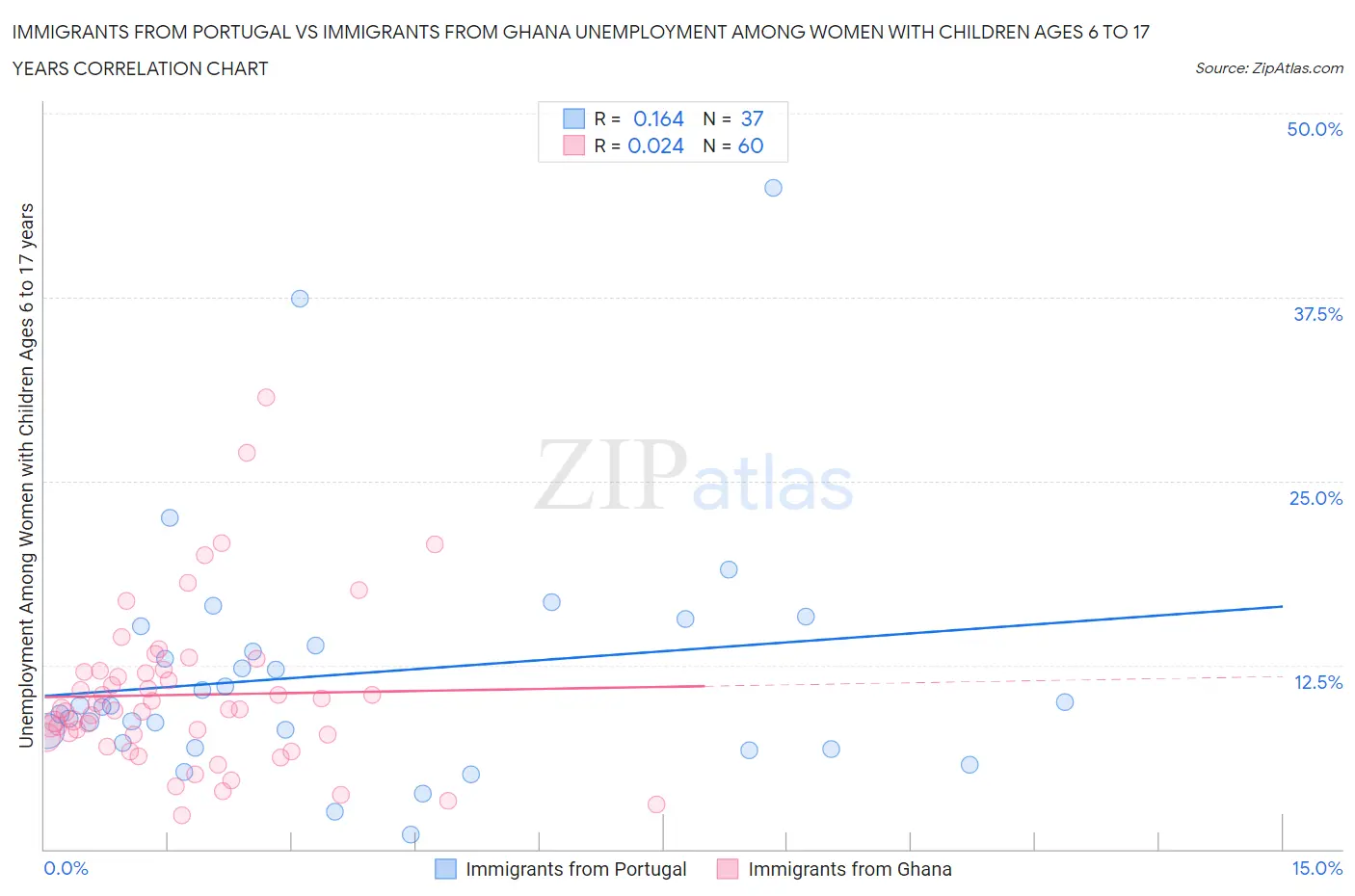 Immigrants from Portugal vs Immigrants from Ghana Unemployment Among Women with Children Ages 6 to 17 years