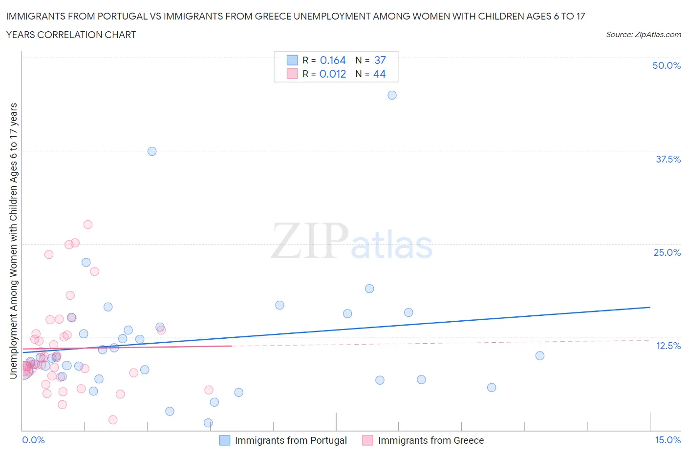 Immigrants from Portugal vs Immigrants from Greece Unemployment Among Women with Children Ages 6 to 17 years