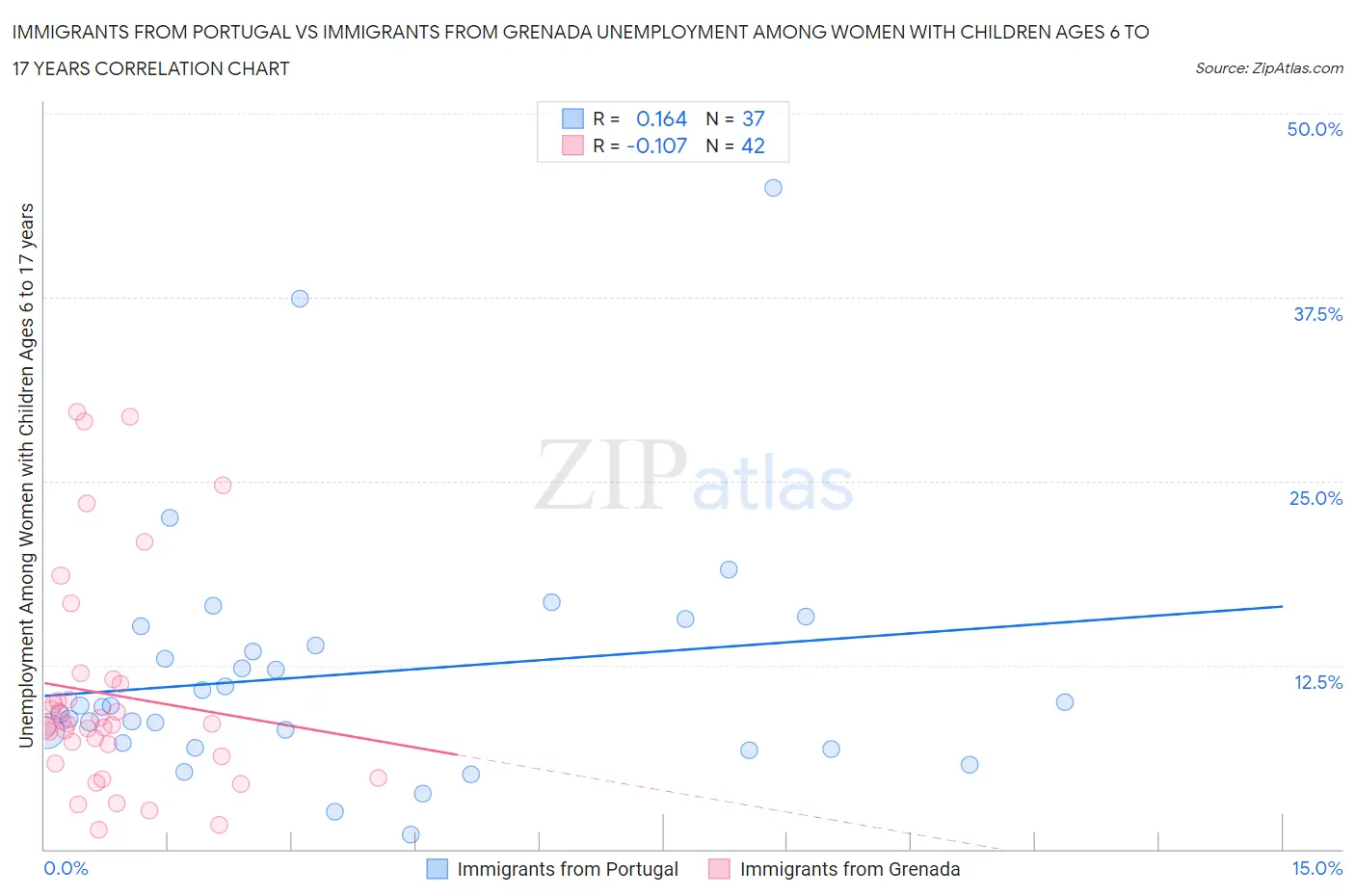 Immigrants from Portugal vs Immigrants from Grenada Unemployment Among Women with Children Ages 6 to 17 years