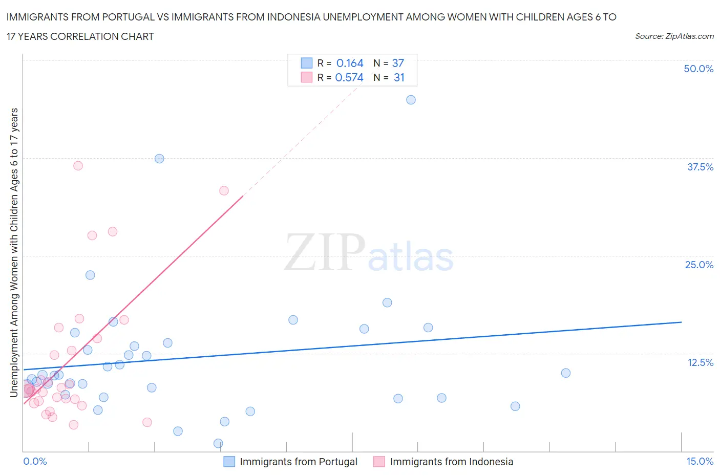 Immigrants from Portugal vs Immigrants from Indonesia Unemployment Among Women with Children Ages 6 to 17 years