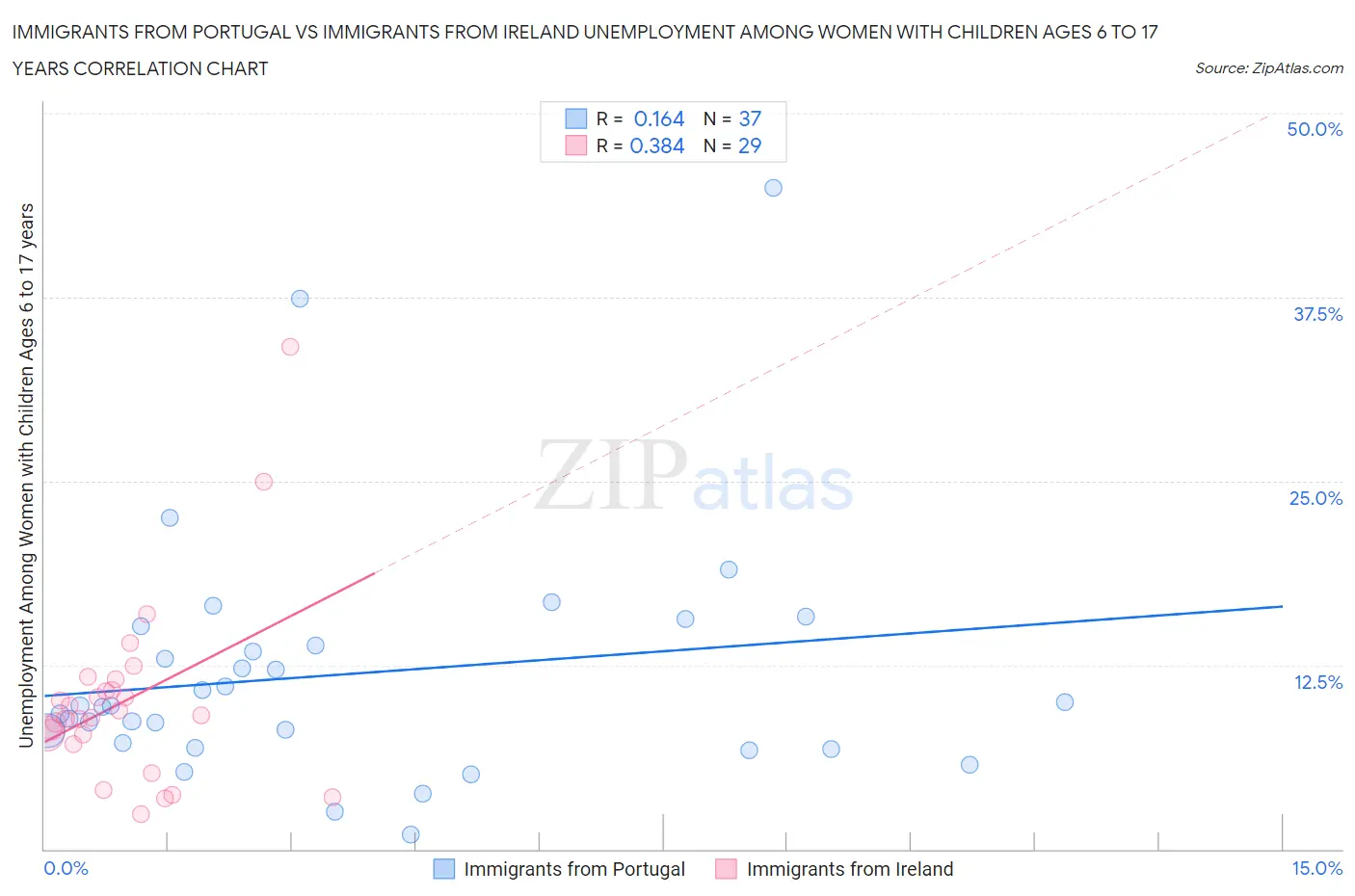 Immigrants from Portugal vs Immigrants from Ireland Unemployment Among Women with Children Ages 6 to 17 years
