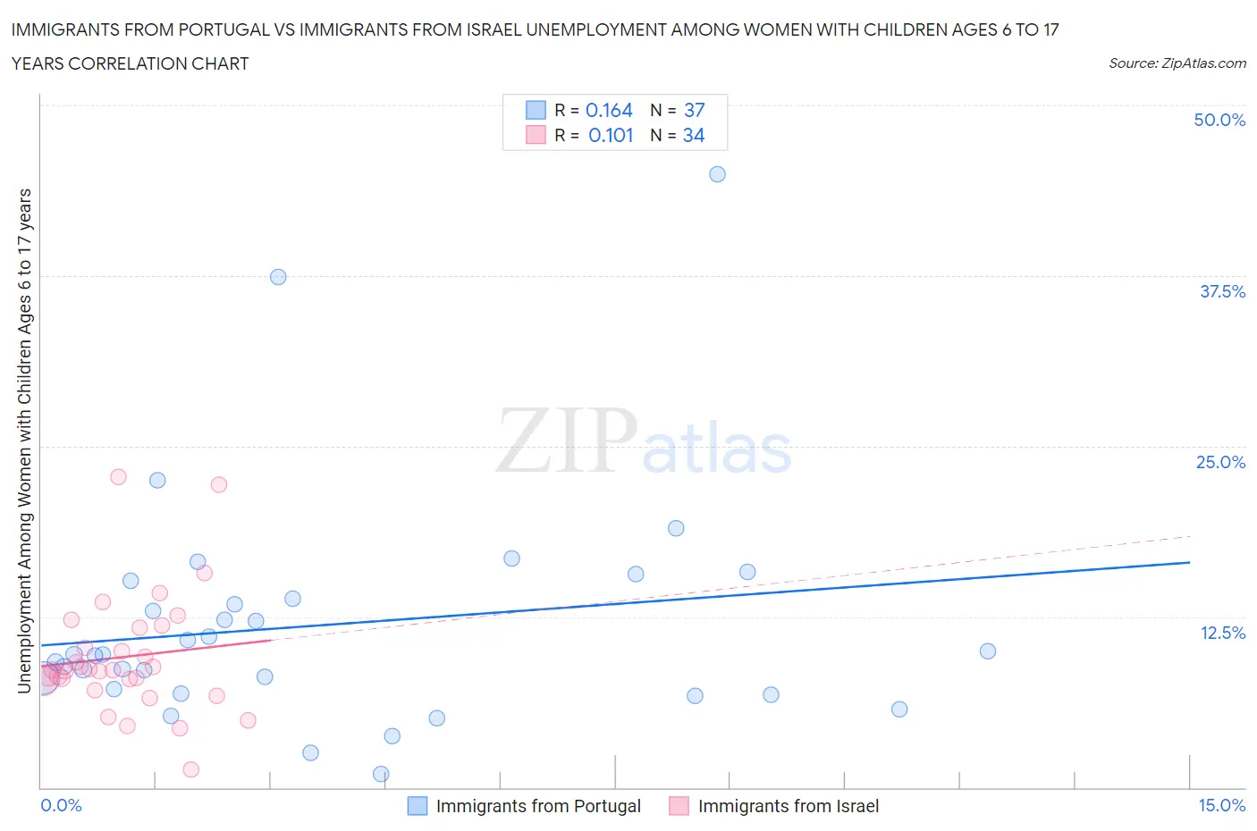 Immigrants from Portugal vs Immigrants from Israel Unemployment Among Women with Children Ages 6 to 17 years