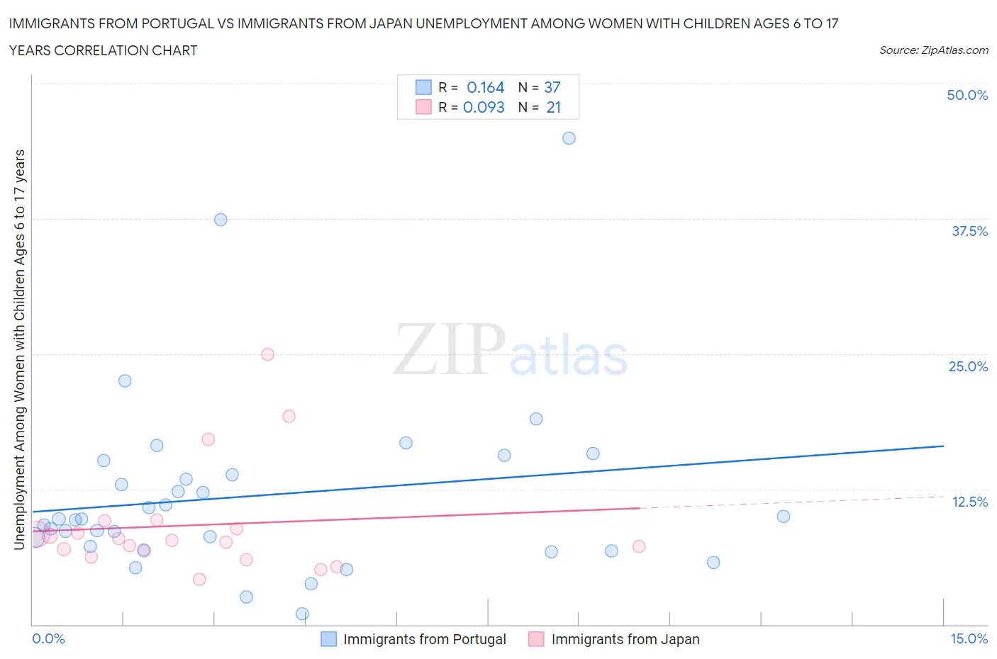 Immigrants from Portugal vs Immigrants from Japan Unemployment Among Women with Children Ages 6 to 17 years