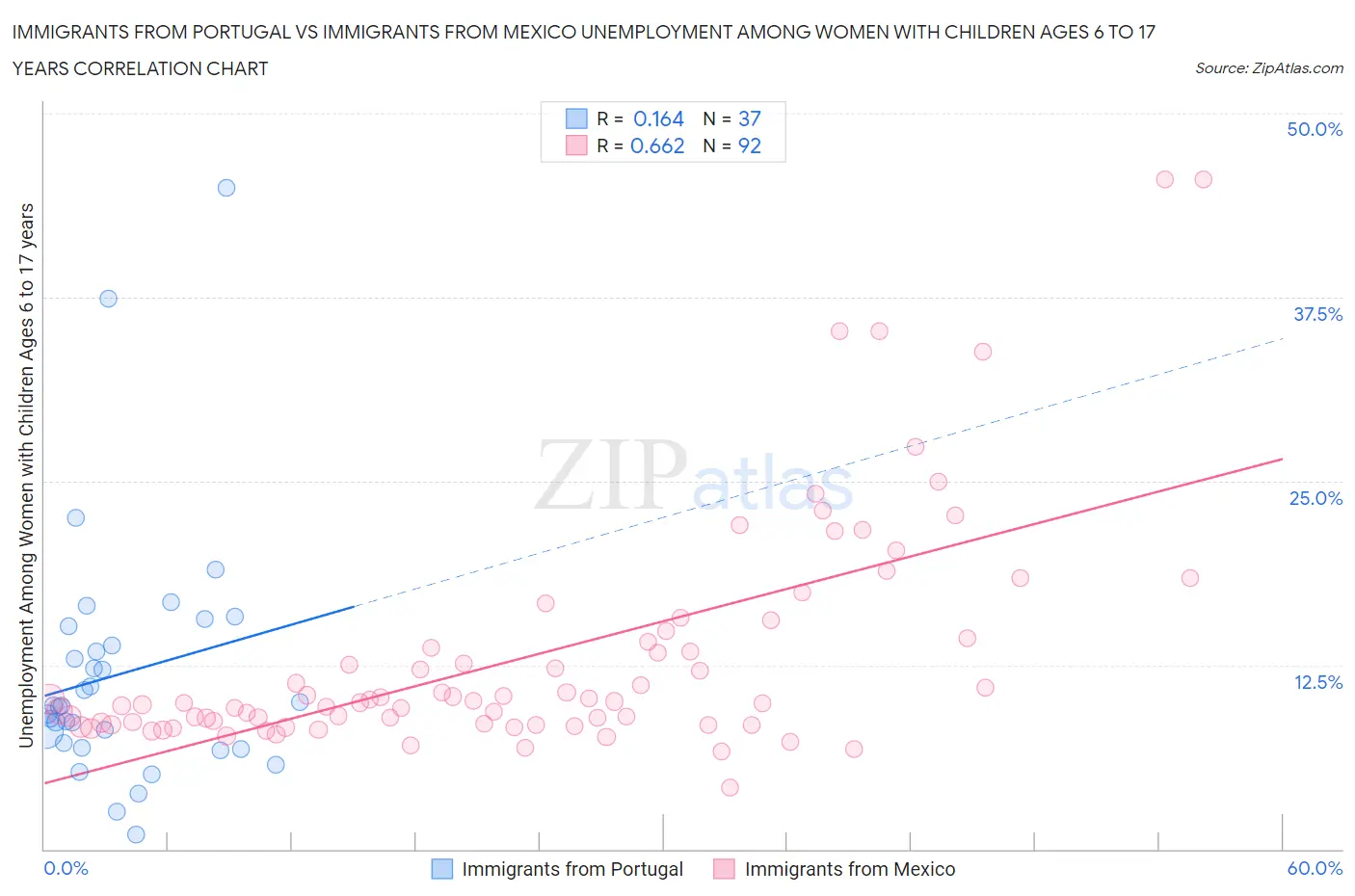 Immigrants from Portugal vs Immigrants from Mexico Unemployment Among Women with Children Ages 6 to 17 years