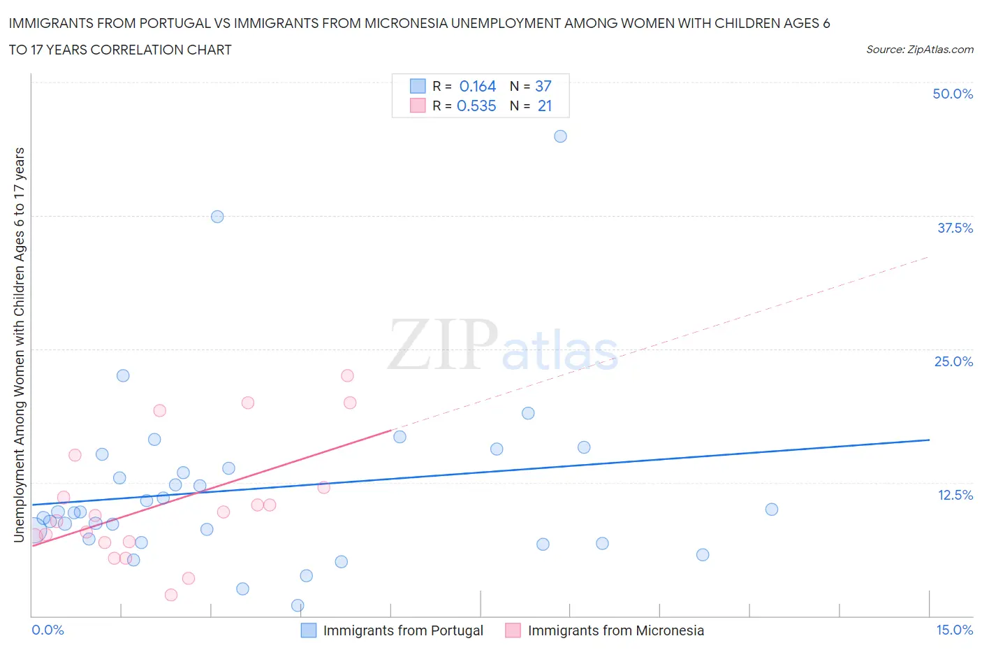 Immigrants from Portugal vs Immigrants from Micronesia Unemployment Among Women with Children Ages 6 to 17 years