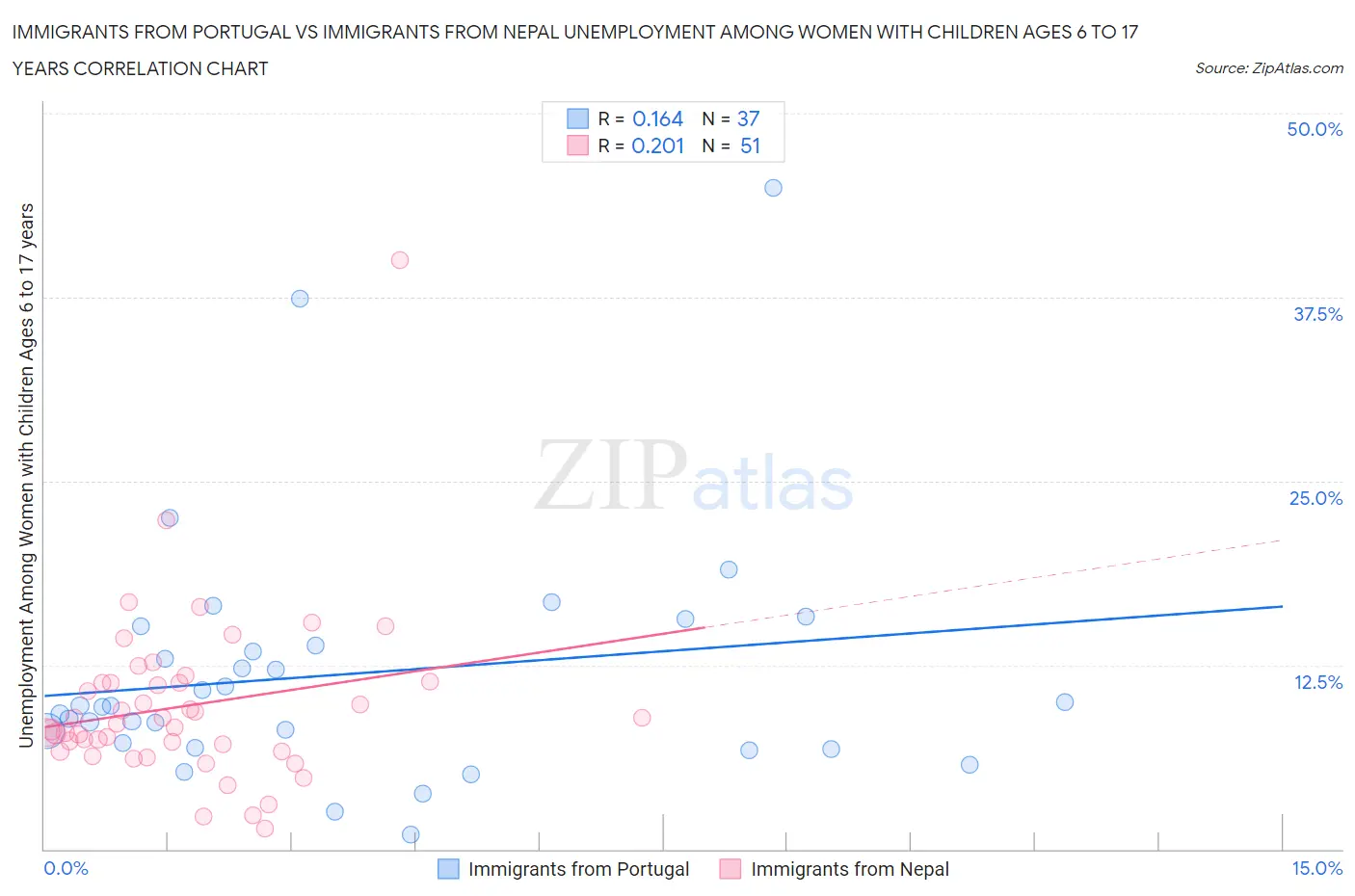 Immigrants from Portugal vs Immigrants from Nepal Unemployment Among Women with Children Ages 6 to 17 years