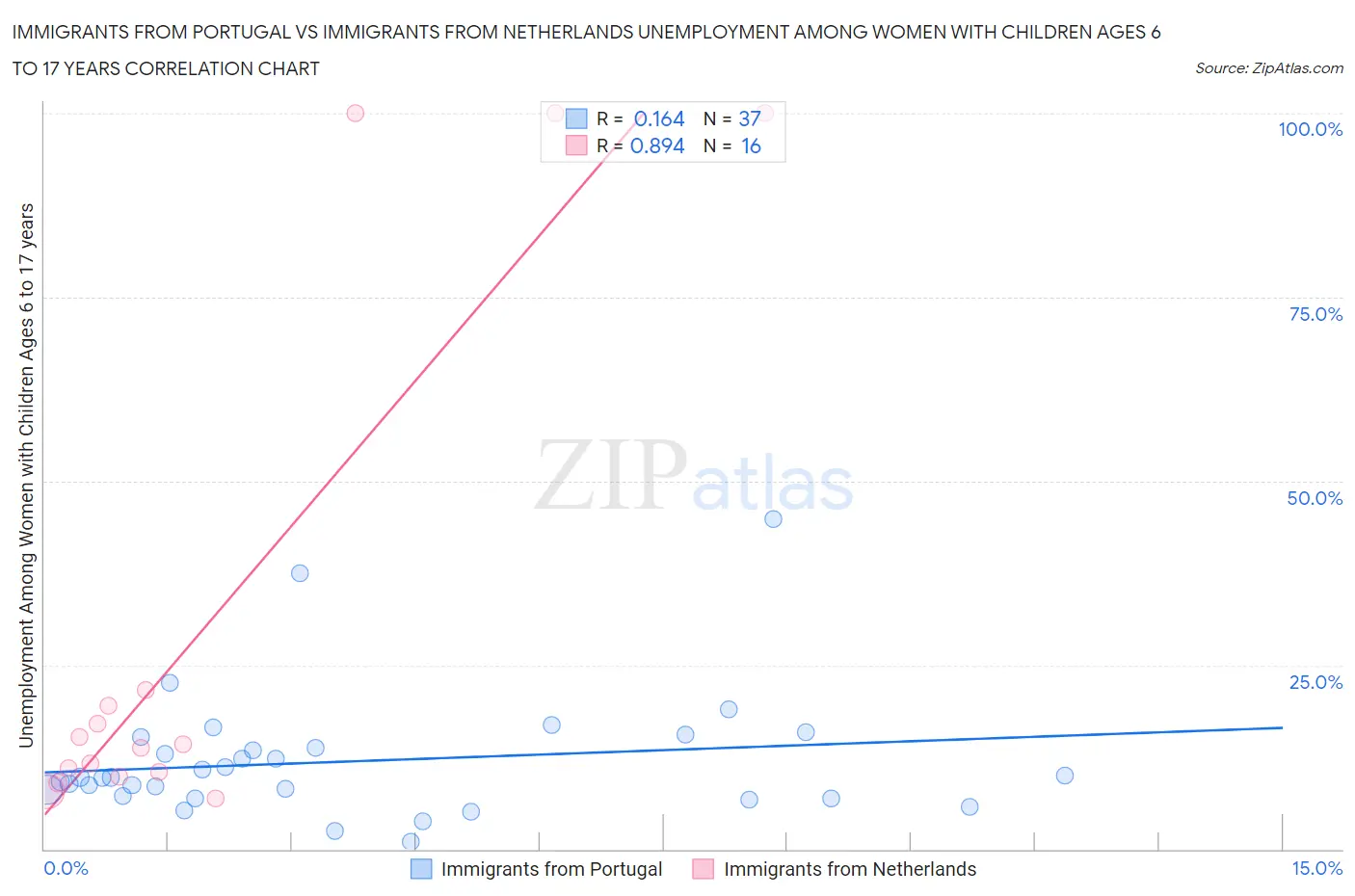 Immigrants from Portugal vs Immigrants from Netherlands Unemployment Among Women with Children Ages 6 to 17 years