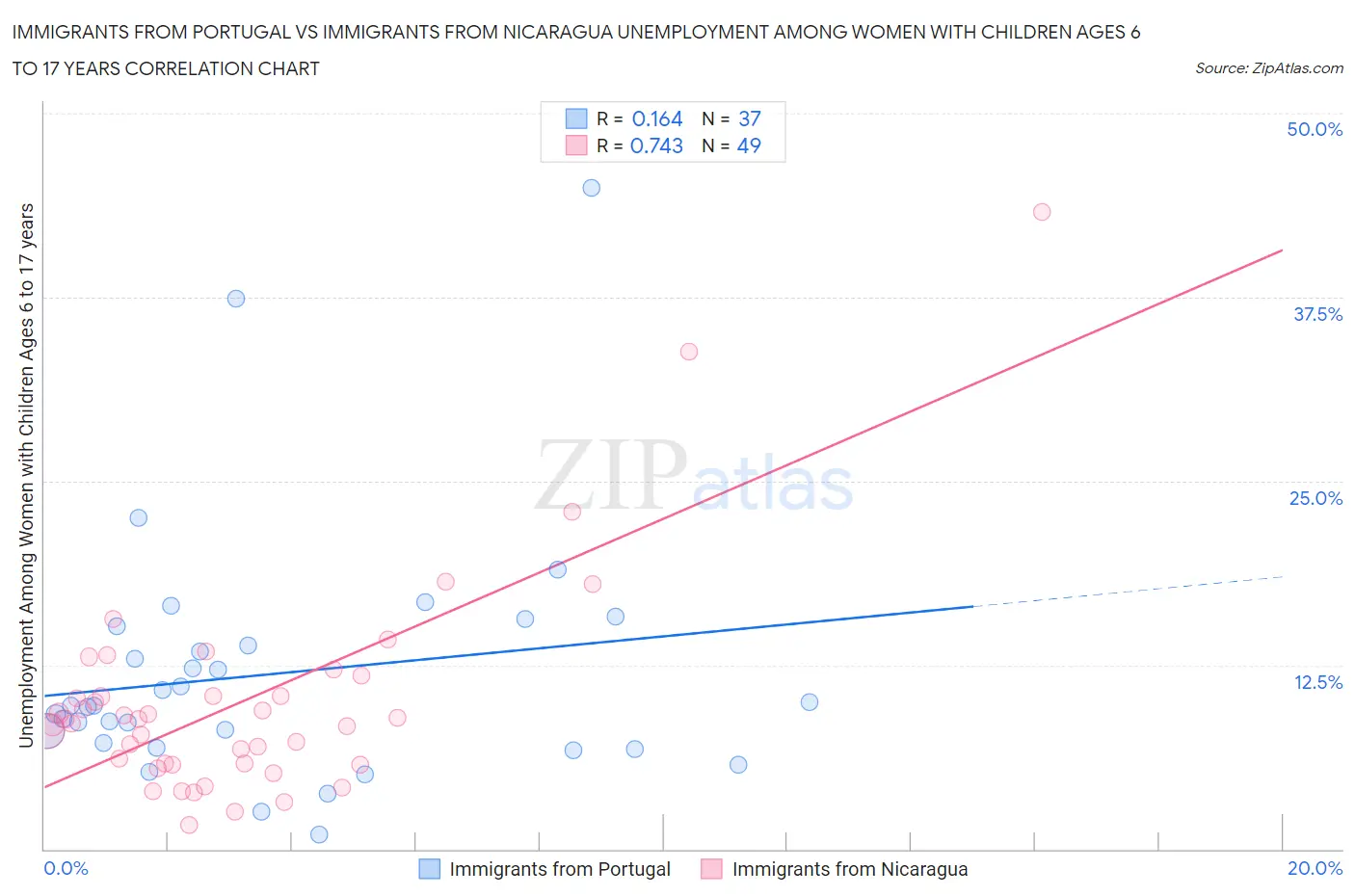 Immigrants from Portugal vs Immigrants from Nicaragua Unemployment Among Women with Children Ages 6 to 17 years