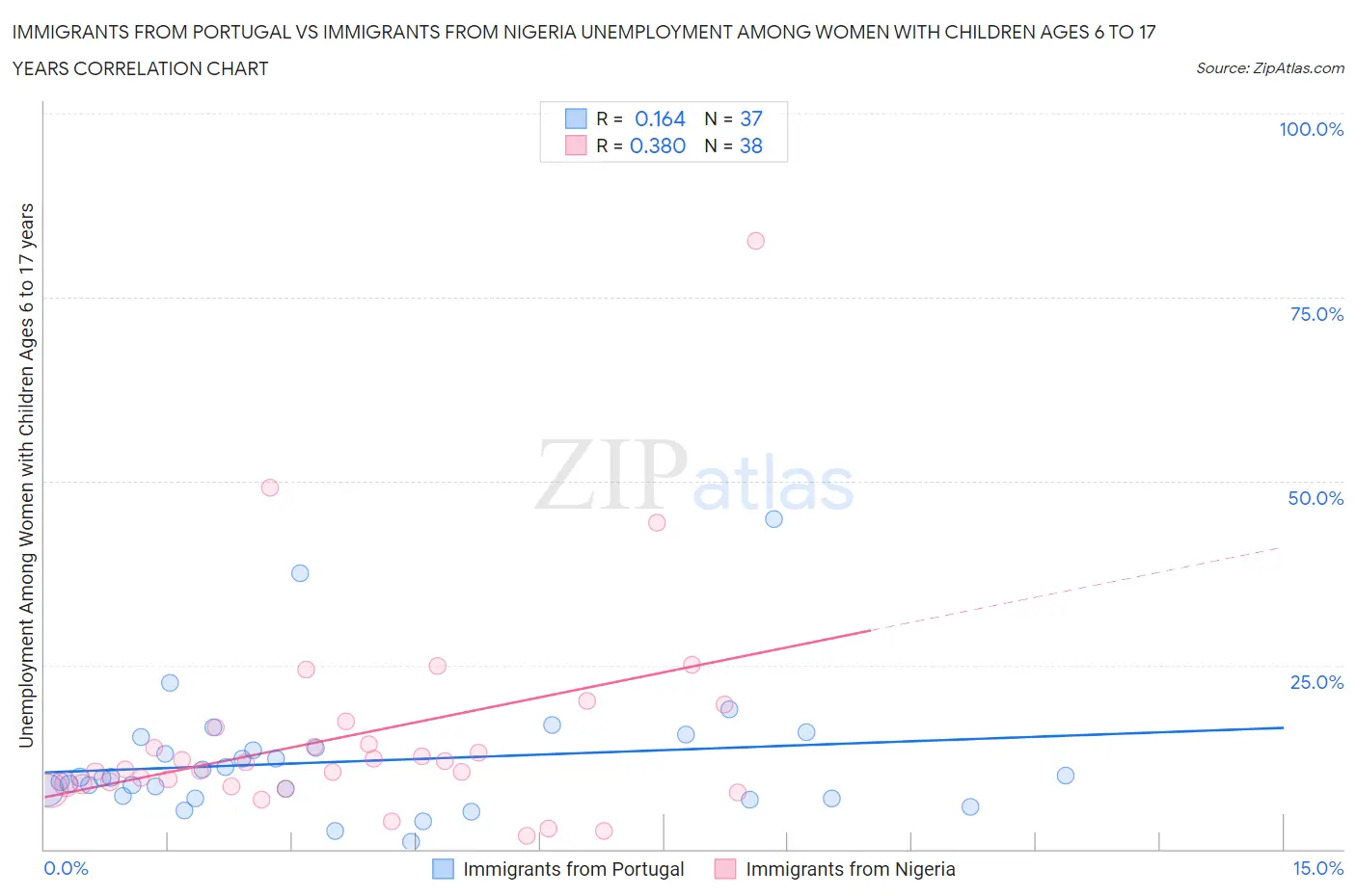 Immigrants from Portugal vs Immigrants from Nigeria Unemployment Among Women with Children Ages 6 to 17 years