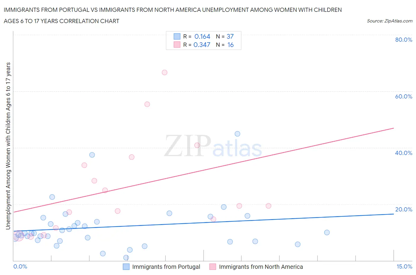Immigrants from Portugal vs Immigrants from North America Unemployment Among Women with Children Ages 6 to 17 years