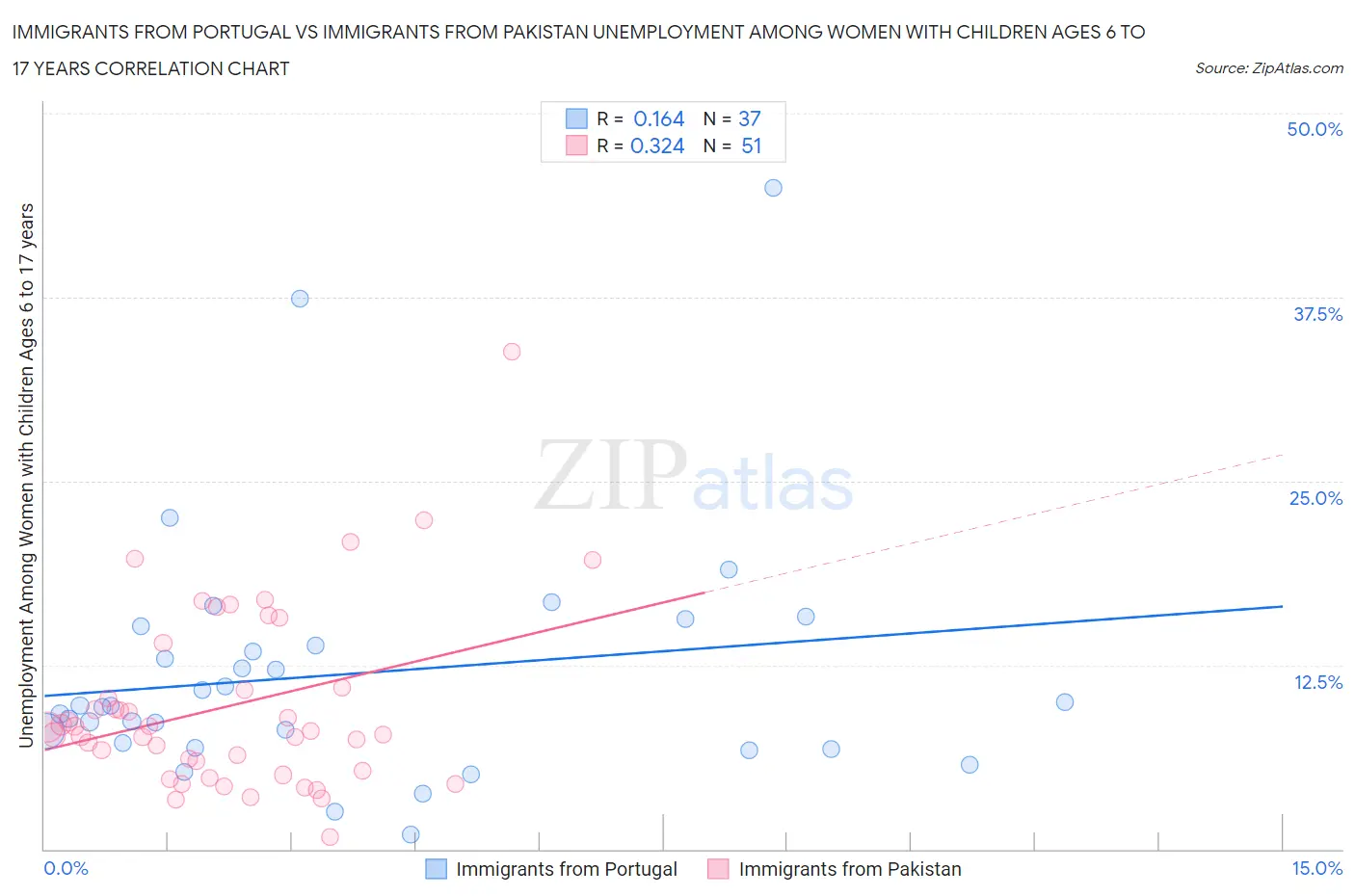 Immigrants from Portugal vs Immigrants from Pakistan Unemployment Among Women with Children Ages 6 to 17 years