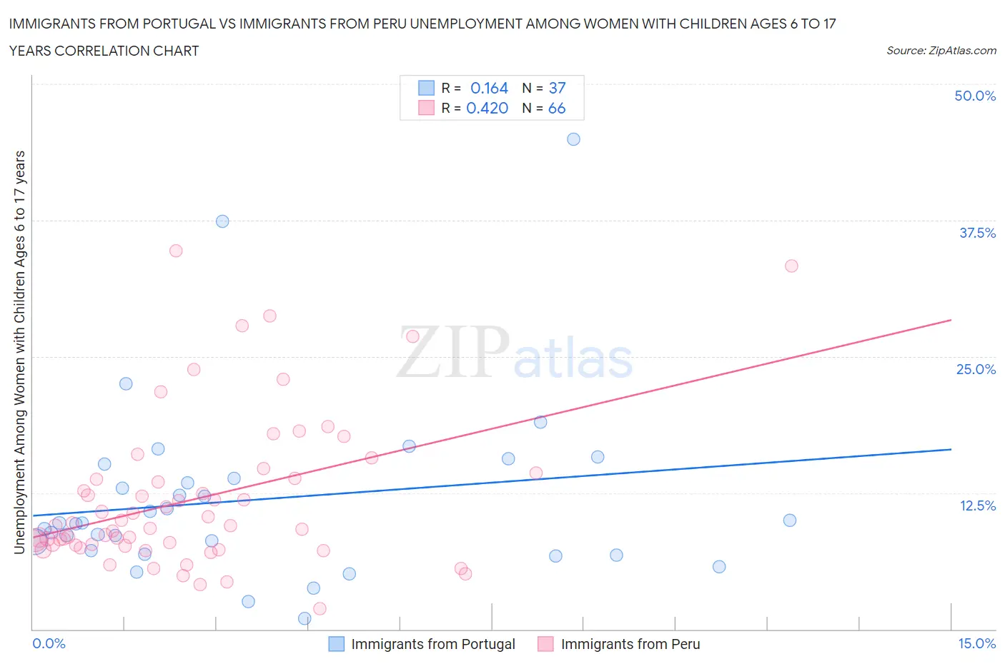Immigrants from Portugal vs Immigrants from Peru Unemployment Among Women with Children Ages 6 to 17 years