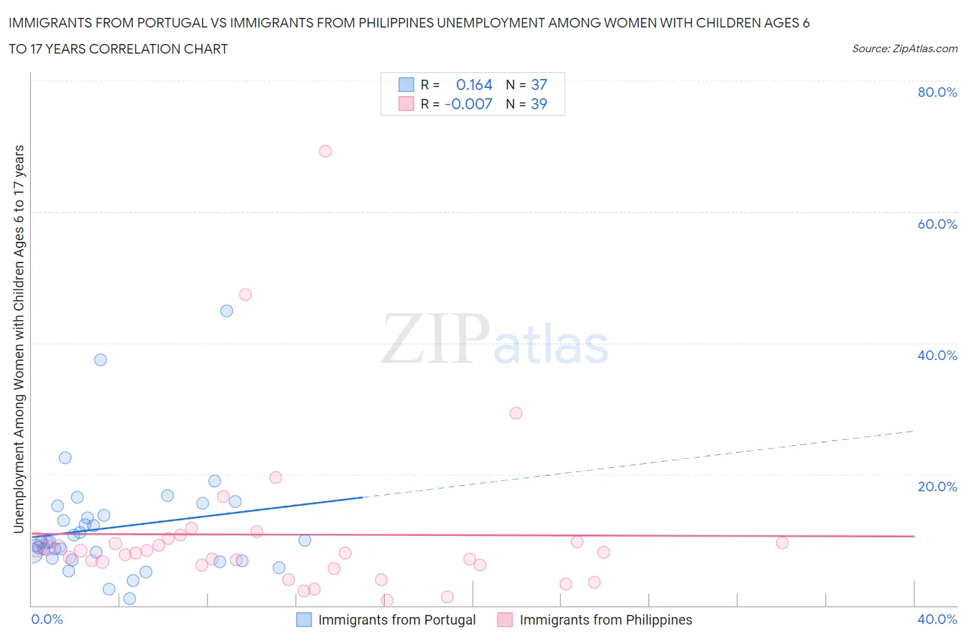 Immigrants from Portugal vs Immigrants from Philippines Unemployment Among Women with Children Ages 6 to 17 years