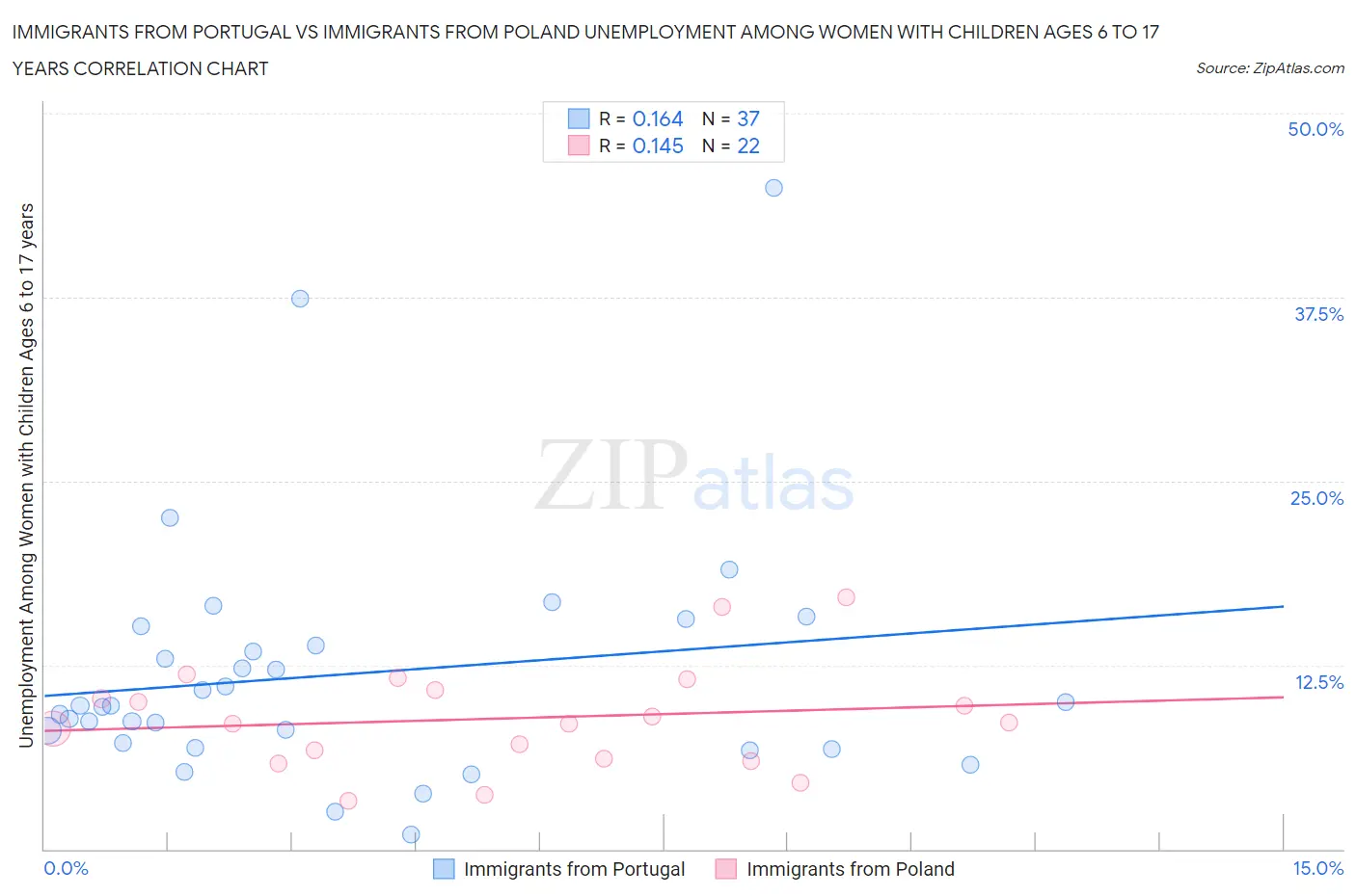 Immigrants from Portugal vs Immigrants from Poland Unemployment Among Women with Children Ages 6 to 17 years