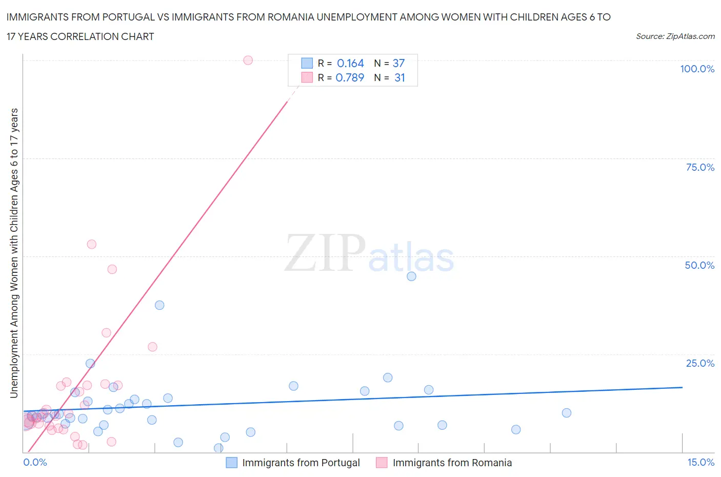Immigrants from Portugal vs Immigrants from Romania Unemployment Among Women with Children Ages 6 to 17 years