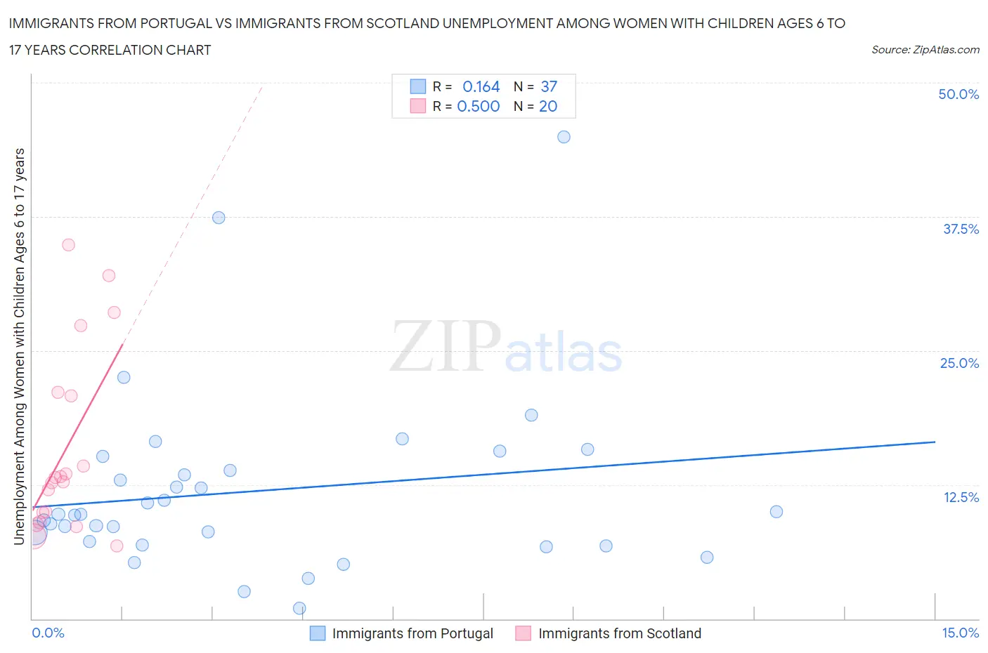 Immigrants from Portugal vs Immigrants from Scotland Unemployment Among Women with Children Ages 6 to 17 years