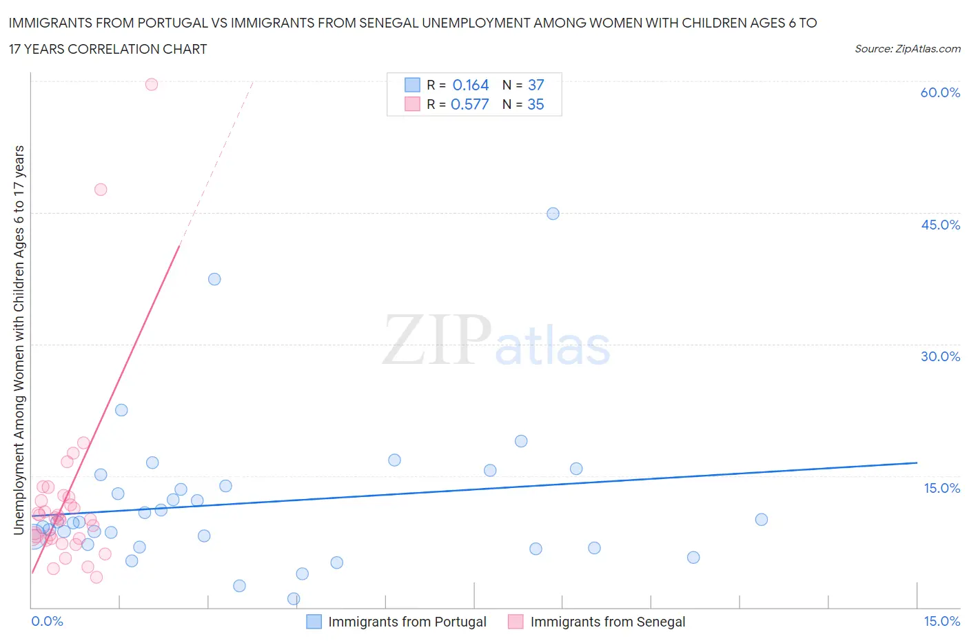 Immigrants from Portugal vs Immigrants from Senegal Unemployment Among Women with Children Ages 6 to 17 years