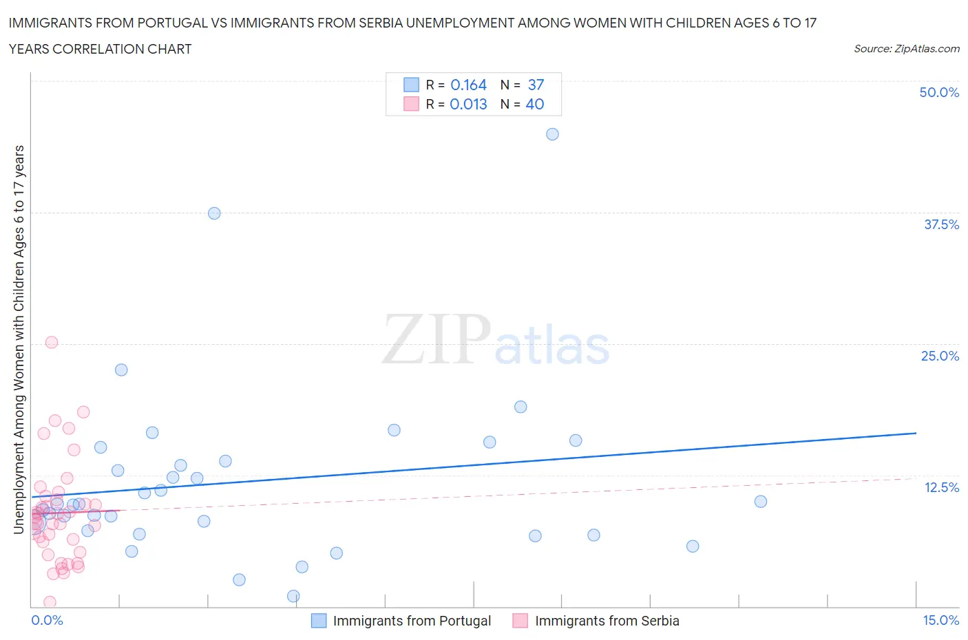 Immigrants from Portugal vs Immigrants from Serbia Unemployment Among Women with Children Ages 6 to 17 years