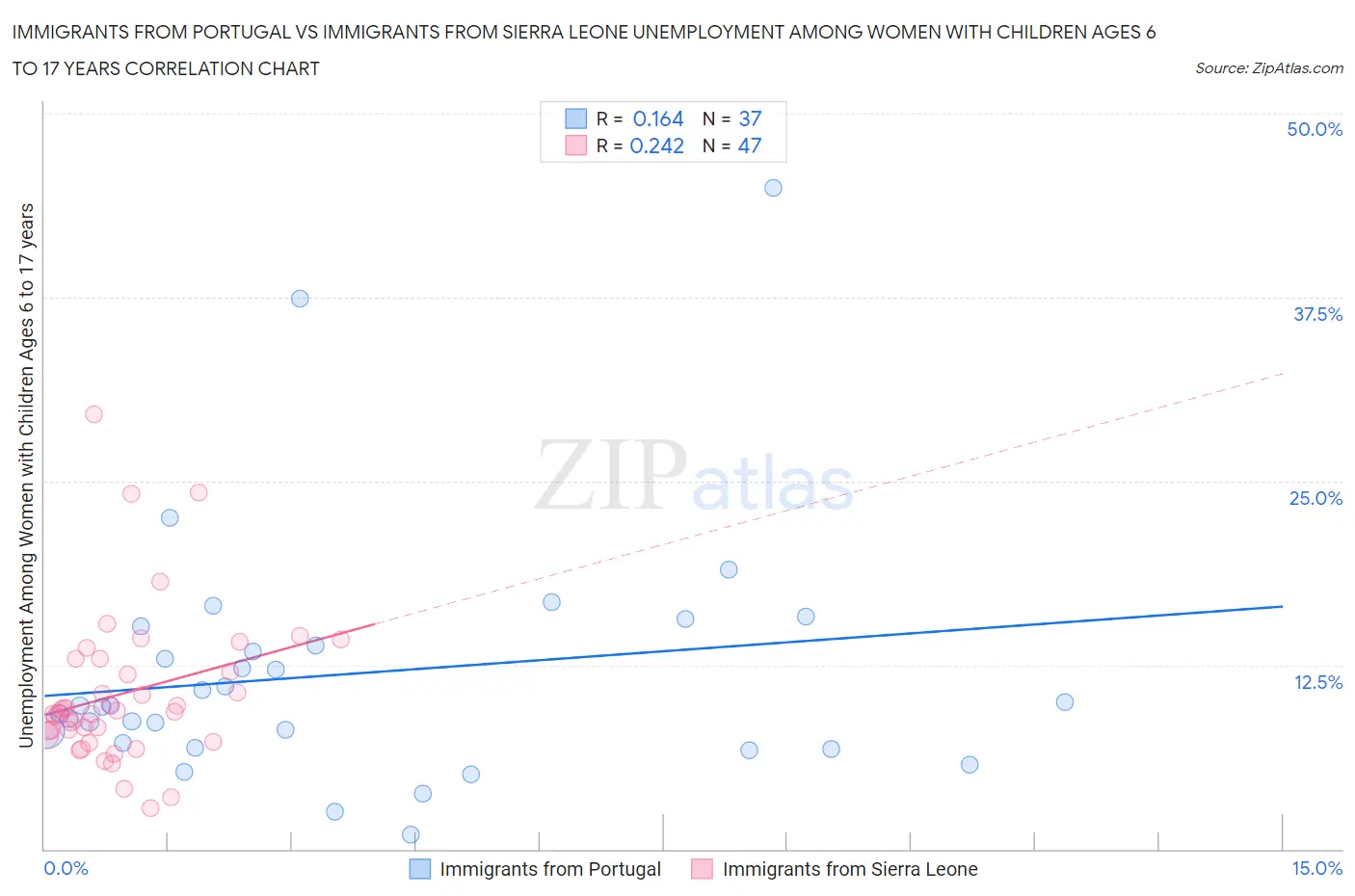 Immigrants from Portugal vs Immigrants from Sierra Leone Unemployment Among Women with Children Ages 6 to 17 years