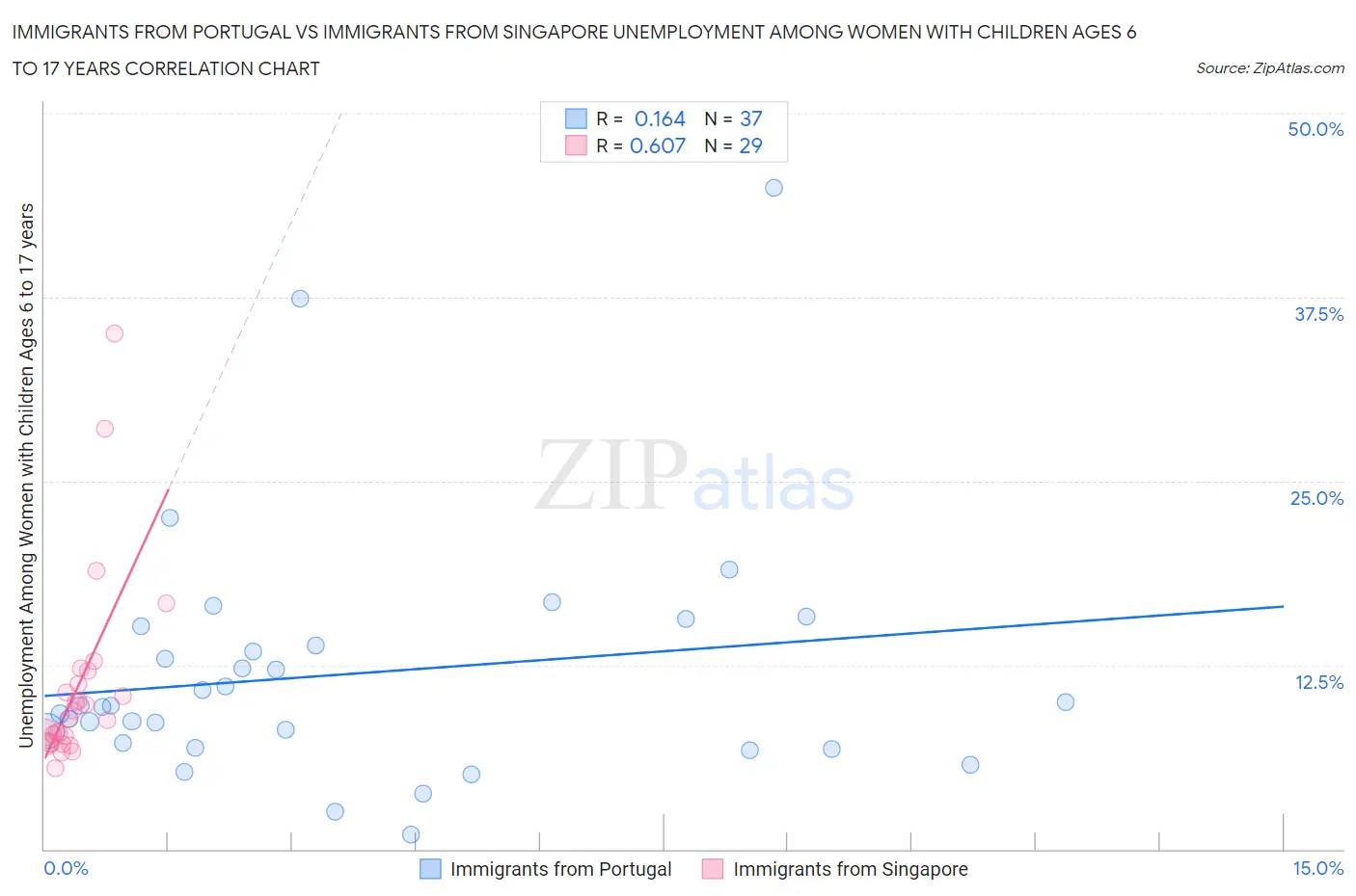 Immigrants from Portugal vs Immigrants from Singapore Unemployment Among Women with Children Ages 6 to 17 years