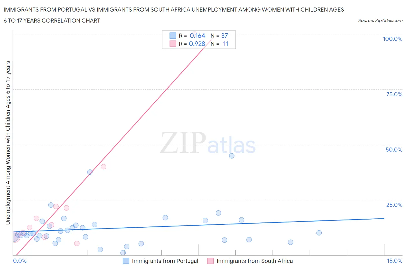 Immigrants from Portugal vs Immigrants from South Africa Unemployment Among Women with Children Ages 6 to 17 years
