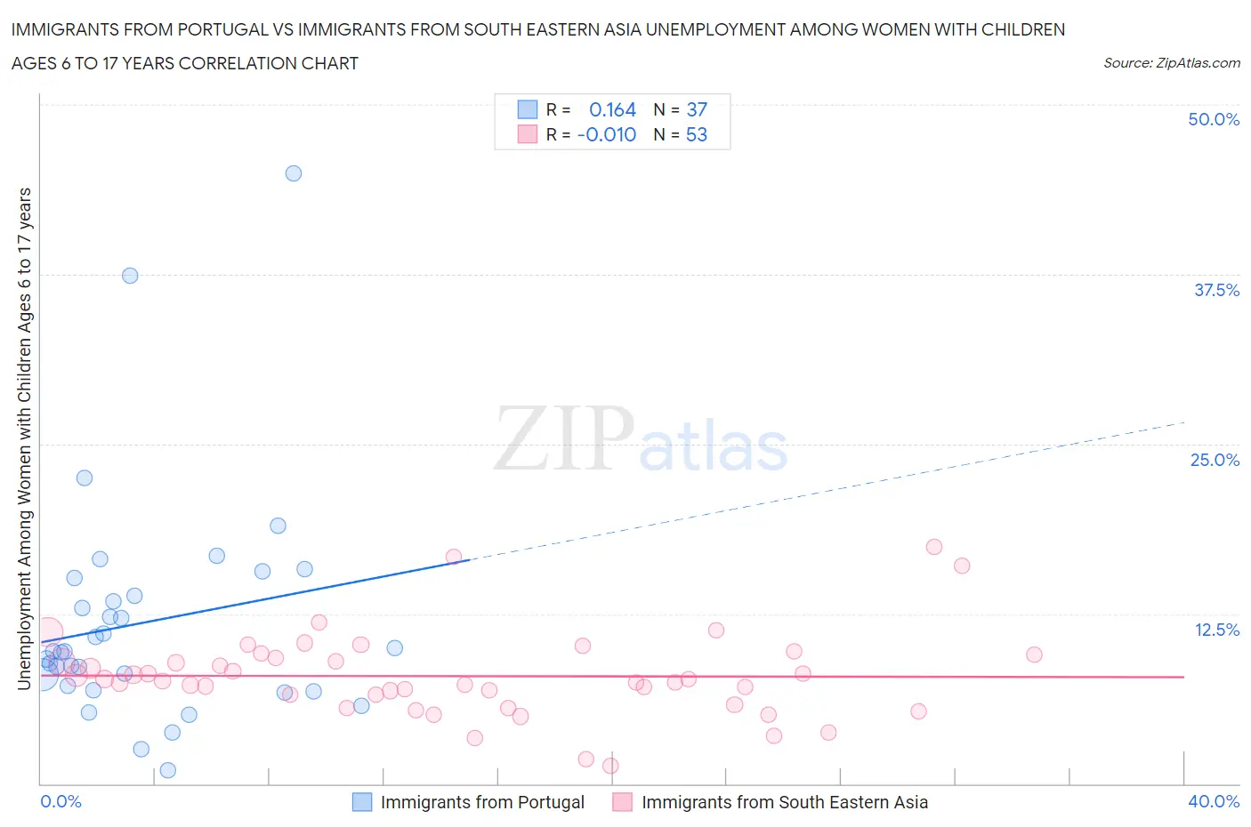 Immigrants from Portugal vs Immigrants from South Eastern Asia Unemployment Among Women with Children Ages 6 to 17 years