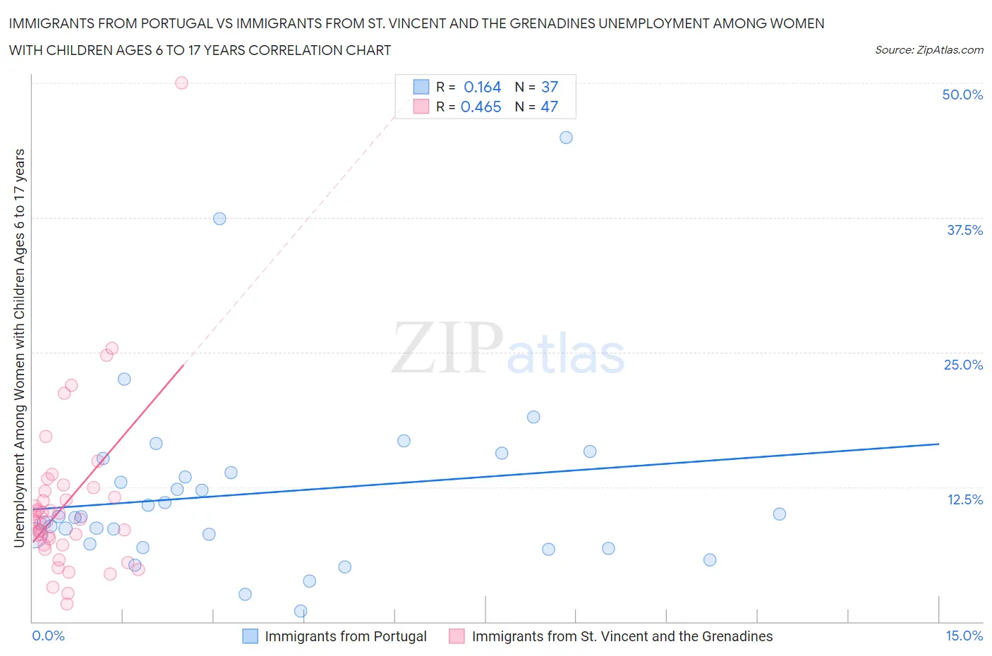 Immigrants from Portugal vs Immigrants from St. Vincent and the Grenadines Unemployment Among Women with Children Ages 6 to 17 years